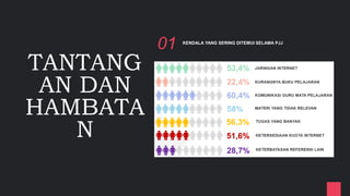 TANTANG
AN DAN
HAMBATA
N
01 KENDALA YANG SERING DITEMUI SELAMA PJJ
 