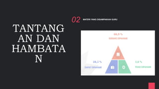 TANTANG
AN DAN
HAMBATA
N
02 MATERI YANG DISAMPAIKAN GURU
 