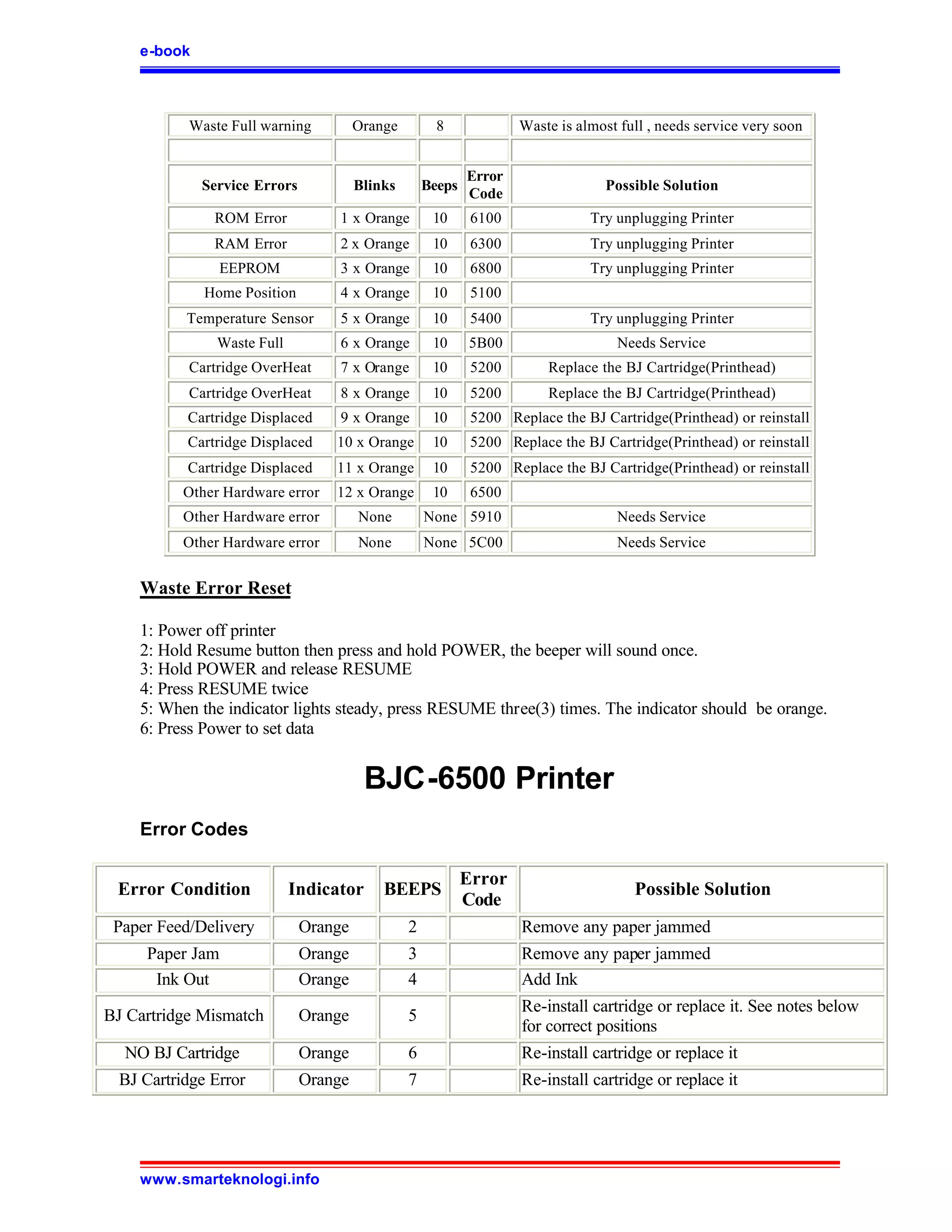 e-book



           Waste Full warning          Orange         8             Waste is almost full , needs service very soon


                                                            Error
             Service Errors            Blinks       Beeps                         Possible Solution
                                                            Code
               ROM Error           1 x Orange        10      6100              Try unplugging Printer
               RAM Error           2 x Orange        10      6300              Try unplugging Printer
               EEPROM              3 x Orange        10      6800              Try unplugging Printer
             Home Position         4 x Orange        10      5100
          Temperature Sensor       5 x Orange        10      5400              Try unplugging Printer
               Waste Full          6 x Orange        10     5B00                    Needs Service
           Cartridge OverHeat      7 x Orange        10      5200        Replace the BJ Cartridge(Printhead)
           Cartridge OverHeat      8 x Orange        10      5200        Replace the BJ Cartridge(Printhead)
           Cartridge Displaced     9 x Orange        10      5200 Replace the BJ Cartridge(Printhead) or reinstall
           Cartridge Displaced    10 x Orange        10      5200 Replace the BJ Cartridge(Printhead) or reinstall
           Cartridge Displaced    11 x Orange        10      5200 Replace the BJ Cartridge(Printhead) or reinstall
          Other Hardware error    12 x Orange        10      6500
          Other Hardware error         None         None 5910                       Needs Service
          Other Hardware error         None         None 5C00                       Needs Service


    Waste Error Reset

    1: Power off printer
    2: Hold Resume button then press and hold POWER, the beeper will sound once.
    3: Hold POWER and release RESUME
    4: Press RESUME twice
    5: When the indicator lights steady, press RESUME three(3) times. The indicator should be orange.
    6: Press Power to set data


                                        BJC-6500 Printer
    Error Codes

                                                            Error
 Error Condition            Indicator      BEEPS                                      Possible Solution
                                                            Code
 Paper Feed/Delivery          Orange            2                    Remove any paper jammed
     Paper Jam                Orange            3                    Remove any paper jammed
      Ink Out                 Orange            4                    Add Ink
                                                                     Re-install cartridge or replace it. See notes below
BJ Cartridge Mismatch         Orange            5
                                                                     for correct positions
  NO BJ Cartridge             Orange            6                    Re-install cartridge or replace it
 BJ Cartridge Error           Orange            7                    Re-install cartridge or replace it




    www.smarteknologi.info
 