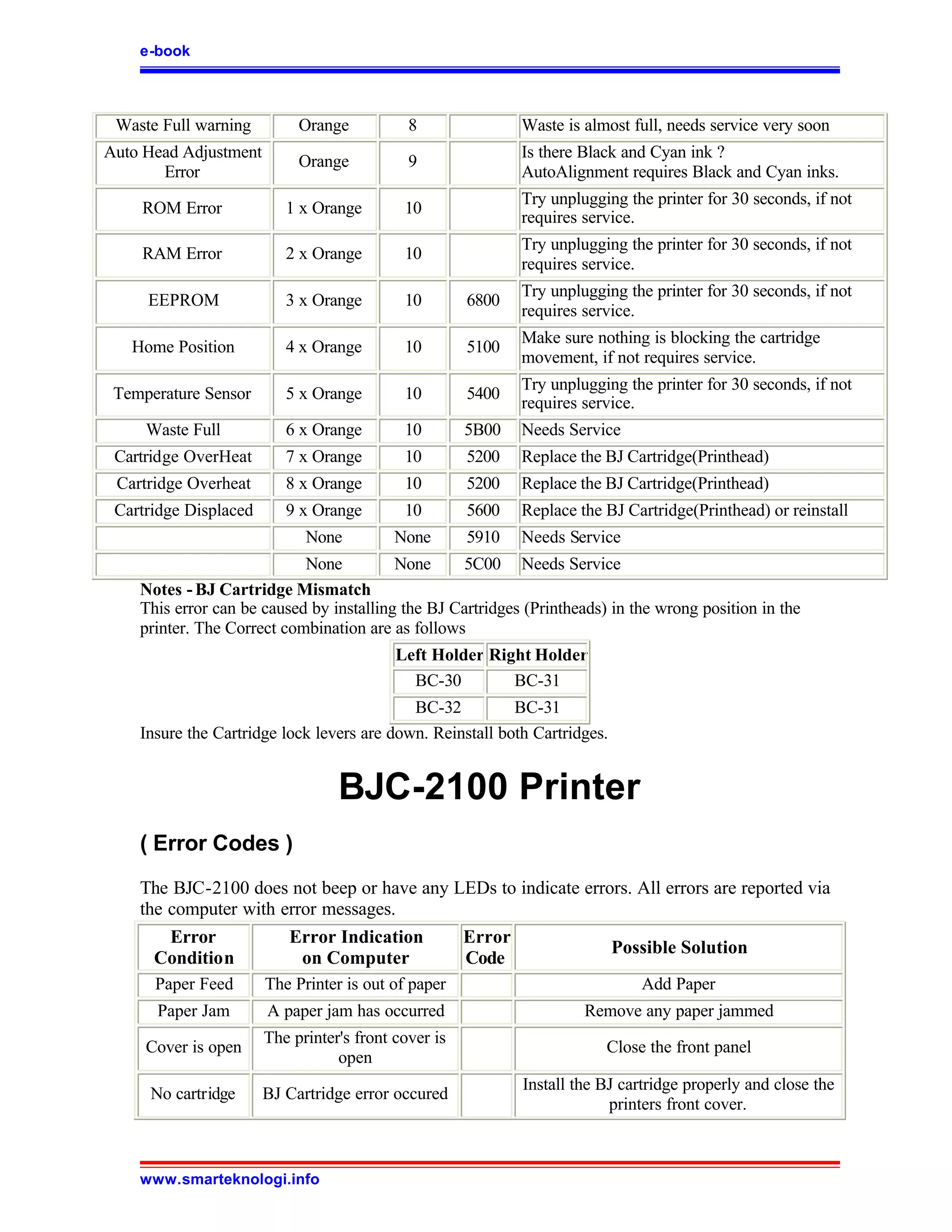 e-book



 Waste Full warning         Orange           8               Waste is almost full, needs service very soon
Auto Head Adjustment                                         Is there Black and Cyan ink ?
                            Orange           9
       Error                                                 AutoAlignment requires Black and Cyan inks.
                                                             Try unplugging the printer for 30 seconds, if not
    ROM Error             1 x Orange        10
                                                             requires service.
                                                             Try unplugging the printer for 30 seconds, if not
    RAM Error             2 x Orange        10
                                                             requires service.
                                                             Try unplugging the printer for 30 seconds, if not
     EEPROM               3 x Orange        10        6800
                                                             requires service.
                                                             Make sure nothing is blocking the cartridge
   Home Position          4 x Orange        10        5100
                                                             movement, if not requires service.
                                                             Try unplugging the printer for 30 seconds, if not
 Temperature Sensor       5 x Orange        10        5400
                                                             requires service.
     Waste Full           6 x Orange        10        5B00   Needs Service
 Cartridge OverHeat       7 x Orange        10        5200   Replace the BJ Cartridge(Printhead)
 Cartridge Overheat       8 x Orange        10        5200   Replace the BJ Cartridge(Printhead)
 Cartridge Displaced      9 x Orange        10        5600   Replace the BJ Cartridge(Printhead) or reinstall
                             None          None       5910   Needs Service
                            None          None      5C00 Needs Service
    Notes - BJ Cartridge Mismatch
    This error can be caused by installing the BJ Cartridges (Printheads) in the wrong position in the
    printer. The Correct combination are as follows
                                           Left Holder Right Holder
                                             BC-30        BC-31
                                            BC-32          BC-31
    Insure the Cartridge lock levers are down. Reinstall both Cartridges.


                                  BJC-2100 Printer
    ( Error Codes )
    The BJC-2100 does not beep or have any LEDs to indicate errors. All errors are reported via
    the computer with error messages.
        Error          Error Indication     Error
                                                                Possible Solution
      Condition          on Computer        Code
      Paper Feed       The Printer is out of paper                            Add Paper
      Paper Jam        A paper jam has occurred                       Remove any paper jammed
                       The printer's front cover is
     Cover is open                                                       Close the front panel
                                  open
                                                             Install the BJ cartridge properly and close the
     No cartridge      BJ Cartridge error occured
                                                                          printers front cover.



    www.smarteknologi.info
 
