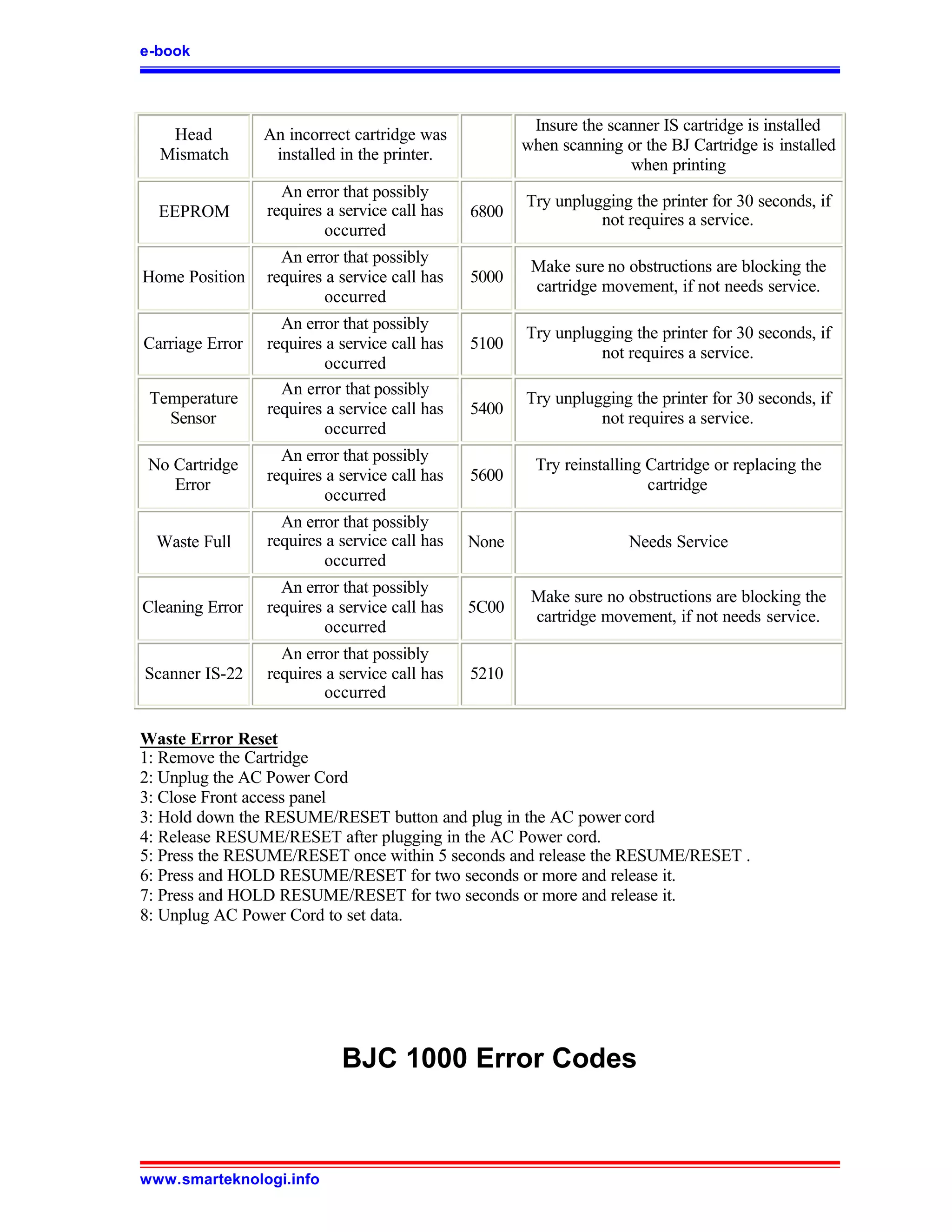 e-book



                                                       Insure the scanner IS cartridge is installed
   Head          An incorrect cartridge was
                                                      when scanning or the BJ Cartridge is installed
  Mismatch        installed in the printer.
                                                                     when printing
                   An error that possibly
                                                      Try unplugging the printer for 30 seconds, if
  EEPROM         requires a service call has   6800             not requires a service.
                          occurred
                   An error that possibly
                                                       Make sure no obstructions are blocking the
Home Position    requires a service call has   5000
                                                       cartridge movement, if not needs service.
                          occurred
                   An error that possibly
                                                      Try unplugging the printer for 30 seconds, if
Carriage Error   requires a service call has   5100
                                                                not requires a service.
                          occurred
                   An error that possibly
 Temperature                                          Try unplugging the printer for 30 seconds, if
                 requires a service call has   5400
   Sensor                                                       not requires a service.
                          occurred
                   An error that possibly
 No Cartridge                                           Try reinstalling Cartridge or replacing the
                 requires a service call has   5600
    Error                                                                cartridge
                          occurred
                   An error that possibly
  Waste Full     requires a service call has   None                   Needs Service
                          occurred
                   An error that possibly
                                                       Make sure no obstructions are blocking the
Cleaning Error   requires a service call has   5C00
                                                       cartridge movement, if not needs service.
                          occurred
                   An error that possibly
Scanner IS-22    requires a service call has   5210
                          occurred

Waste Error Reset
1: Remove the Cartridge
2: Unplug the AC Power Cord
3: Close Front access panel
3: Hold down the RESUME/RESET button and plug in the AC power cord
4: Release RESUME/RESET after plugging in the AC Power cord.
5: Press the RESUME/RESET once within 5 seconds and release the RESUME/RESET .
6: Press and HOLD RESUME/RESET for two seconds or more and release it.
7: Press and HOLD RESUME/RESET for two seconds or more and release it.
8: Unplug AC Power Cord to set data.




                            BJC 1000 Error Codes



www.smarteknologi.info
 