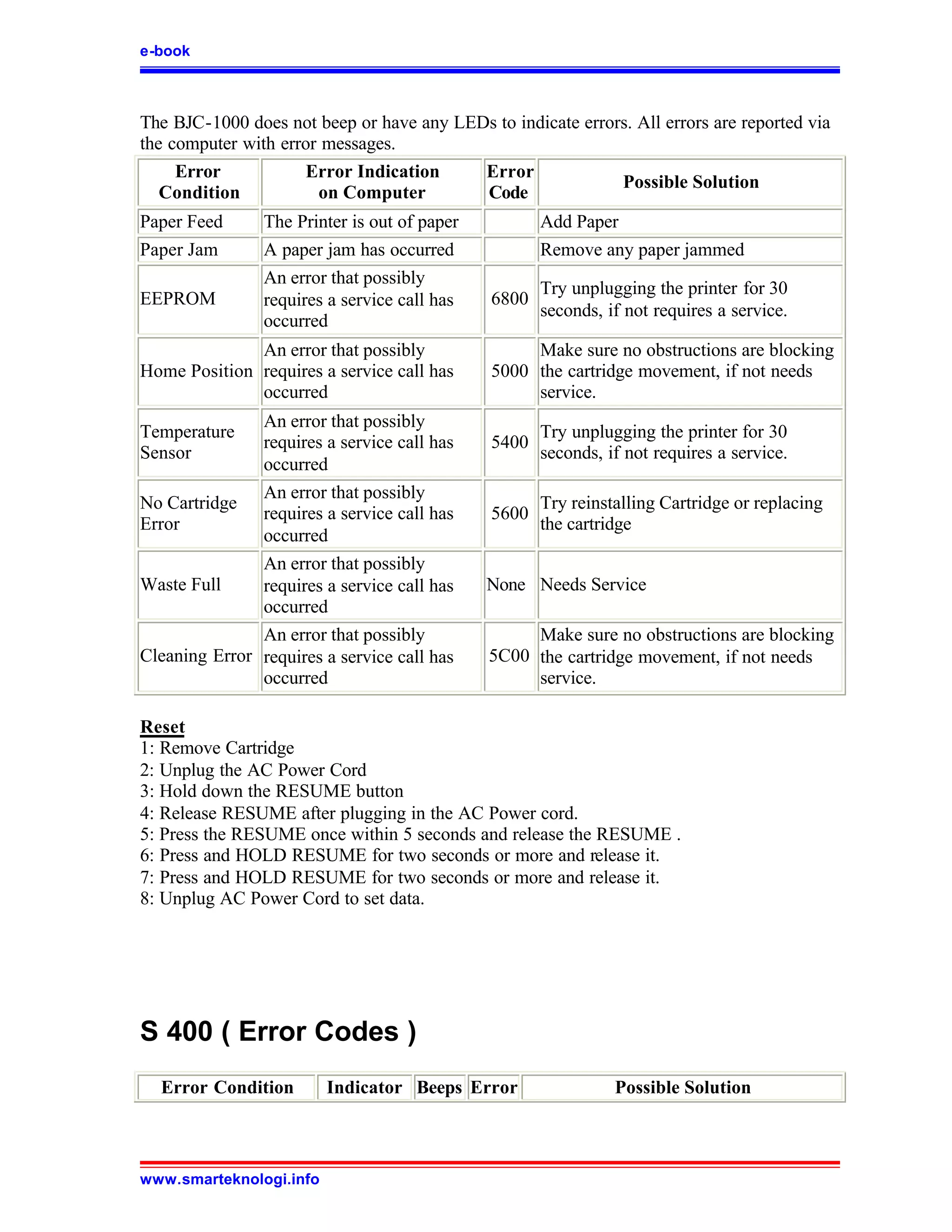 e-book



The BJC-1000 does not beep or have any LEDs to indicate errors. All errors are reported via
the computer with error messages.
     Error            Error Indication    Error
                                                             Possible Solution
   Condition           on Computer        Code
Paper Feed      The Printer is out of paper          Add Paper
Paper Jam       A paper jam has occurred             Remove any paper jammed
                An error that possibly
                                                     Try unplugging the printer for 30
EEPROM          requires a service call has   6800
                                                     seconds, if not requires a service.
                occurred
              An error that possibly               Make sure no obstructions are blocking
Home Position requires a service call has     5000 the cartridge movement, if not needs
              occurred                             service.
               An error that possibly
Temperature                                          Try unplugging the printer for 30
               requires a service call has    5400
Sensor                                               seconds, if not requires a service.
               occurred
               An error that possibly
No Cartridge                                         Try reinstalling Cartridge or replacing
               requires a service call has    5600
Error                                                the cartridge
               occurred
               An error that possibly
Waste Full     requires a service call has    None Needs Service
               occurred
               An error that possibly              Make sure no obstructions are blocking
Cleaning Error requires a service call has    5C00 the cartridge movement, if not needs
               occurred                            service.

Reset
1: Remove Cartridge
2: Unplug the AC Power Cord
3: Hold down the RESUME button
4: Release RESUME after plugging in the AC Power cord.
5: Press the RESUME once within 5 seconds and release the RESUME .
6: Press and HOLD RESUME for two seconds or more and release it.
7: Press and HOLD RESUME for two seconds or more and release it.
8: Unplug AC Power Cord to set data.




S 400 ( Error Codes )
  Error Condition        Indicator Beeps Error                 Possible Solution



www.smarteknologi.info
 