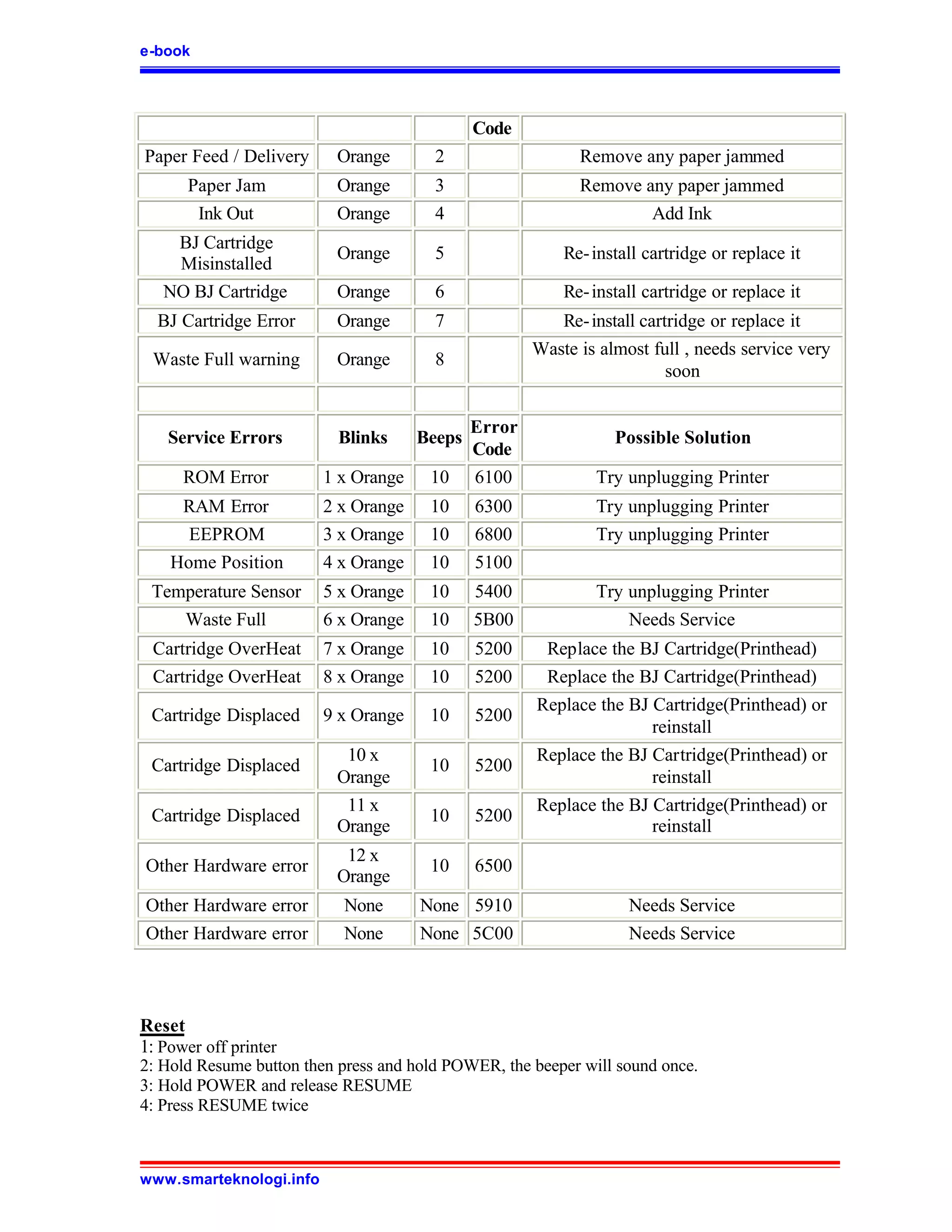 e-book




                                              Code
Paper Feed / Delivery     Orange        2                   Remove any paper jammed
       Paper Jam          Orange        3                   Remove any paper jammed
        Ink Out           Orange        4                           Add Ink
    BJ Cartridge
                          Orange        5                 Re- install cartridge or replace it
    Misinstalled
   NO BJ Cartridge        Orange        6                 Re- install cartridge or replace it
  BJ Cartridge Error      Orange        7                Re- install cartridge or replace it
                                                      Waste is almost full , needs service very
 Waste Full warning       Orange        8
                                                                         soon


                                              Error
    Service Errors         Blinks     Beeps                      Possible Solution
                                              Code
      ROM Error          1 x Orange    10     6100            Try unplugging Printer
     RAM Error           2 x Orange    10     6300            Try unplugging Printer
      EEPROM             3 x Orange    10     6800            Try unplugging Printer
    Home Position        4 x Orange    10     5100
 Temperature Sensor      5 x Orange    10     5400            Try unplugging Printer
    Waste Full           6 x Orange    10     5B00                Needs Service
 Cartridge OverHeat      7 x Orange    10     5200     Replace the BJ Cartridge(Printhead)
 Cartridge OverHeat      8 x Orange    10     5200     Replace the BJ Cartridge(Printhead)
                                                      Replace the BJ Cartridge(Printhead) or
 Cartridge Displaced     9 x Orange    10     5200
                                                                     reinstall
                           10 x                       Replace the BJ Cartridge(Printhead) or
 Cartridge Displaced                   10     5200
                          Orange                                     reinstall
                           11 x                       Replace the BJ Cartridge(Printhead) or
 Cartridge Displaced                   10     5200
                          Orange                                     reinstall
                           12 x
Other Hardware error                   10     6500
                          Orange
Other Hardware error       None       None 5910                    Needs Service
Other Hardware error       None       None 5C00                    Needs Service



Reset
1: Power off printer
2: Hold Resume button then press and hold POWER, the beeper will sound once.
3: Hold POWER and release RESUME
4: Press RESUME twice



www.smarteknologi.info
 