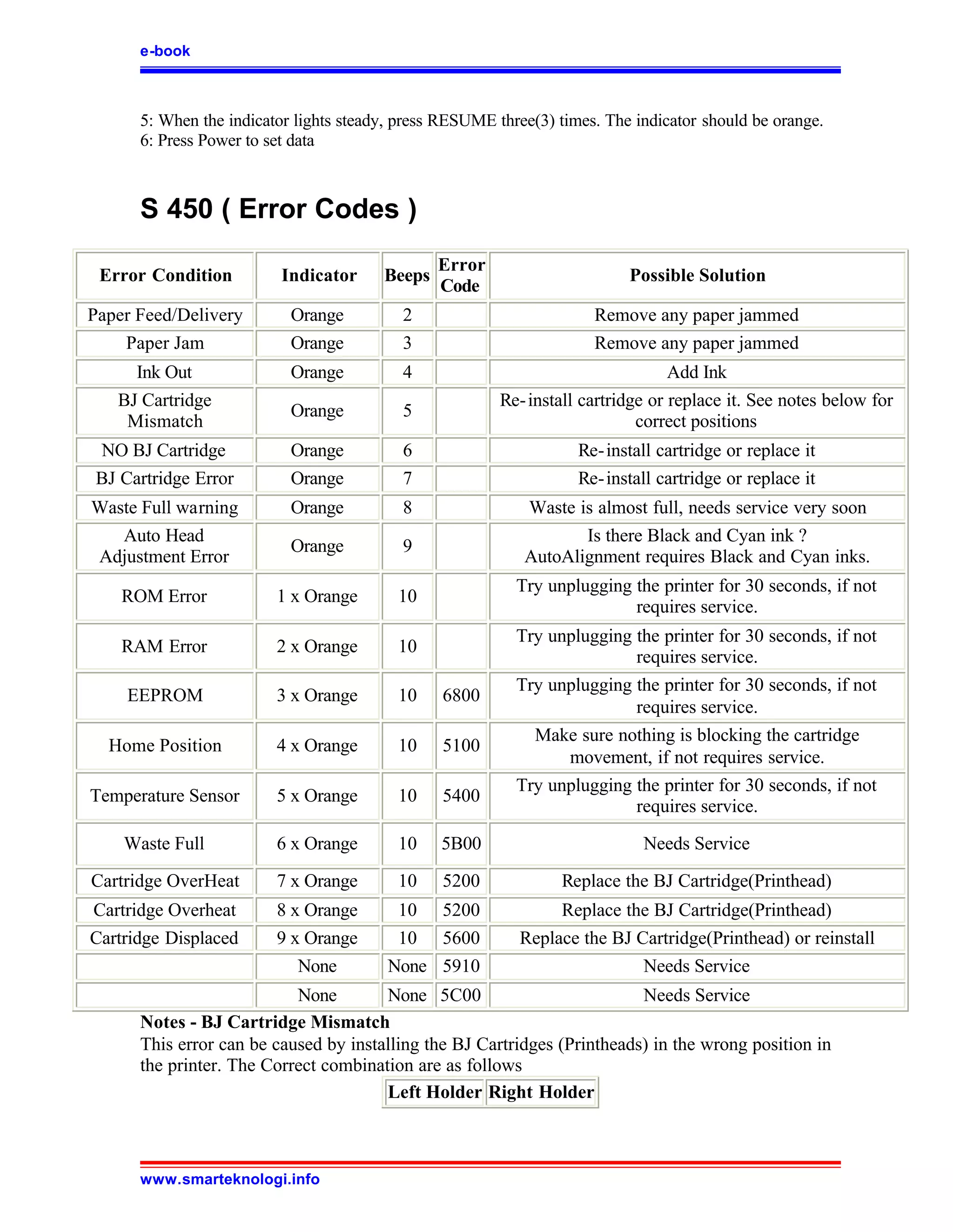 e-book



      5: When the indicator lights steady, press RESUME three(3) times. The indicator should be orange.
      6: Press Power to set data



      S 450 ( Error Codes )
                                                Error
 Error Condition          Indicator     Beeps                              Possible Solution
                                                Code
Paper Feed/Delivery        Orange          2                          Remove any paper jammed
    Paper Jam              Orange          3                          Remove any paper jammed
     Ink Out               Orange          4                                      Add Ink
   BJ Cartridge                                          Re- install cartridge or replace it. See notes below for
                           Orange          5
    Mismatch                                                                 correct positions
 NO BJ Cartridge           Orange          6                        Re- install cartridge or replace it
 BJ Cartridge Error        Orange          7                        Re- install cartridge or replace it
Waste Full warning         Orange          8                Waste is almost full, needs service very soon
   Auto Head                                                       Is there Black and Cyan ink ?
                           Orange          9
Adjustment Error                                            AutoAlignment requires Black and Cyan inks.
                                                           Try unplugging the printer for 30 seconds, if not
    ROM Error            1 x Orange       10
                                                                          requires service.
                                                           Try unplugging the printer for 30 seconds, if not
    RAM Error            2 x Orange       10
                                                                          requires service.
                                                           Try unplugging the printer for 30 seconds, if not
     EEPROM              3 x Orange       10    6800
                                                                          requires service.
                                                             Make sure nothing is blocking the cartridge
  Home Position          4 x Orange       10    5100
                                                                 movement, if not requires service.
                                                           Try unplugging the printer for 30 seconds, if not
Temperature Sensor       5 x Orange       10    5400
                                                                          requires service.

    Waste Full           6 x Orange       10    5B00                         Needs Service

Cartridge OverHeat       7 x Orange       10    5200             Replace the BJ Cartridge(Printhead)
Cartridge Overheat       8 x Orange       10 5200               Replace the BJ Cartridge(Printhead)
Cartridge Displaced      9 x Orange       10 5600          Replace the BJ Cartridge(Printhead) or reinstall
                            None         None 5910                         Needs Service
                           None        None 5C00                          Needs Service
      Notes - BJ Cartridge Mismatch
      This error can be caused by installing the BJ Cartridges (Printheads) in the wrong position in
      the printer. The Correct combination are as follows
                                       Left Holder Right Holder



      www.smarteknologi.info
 