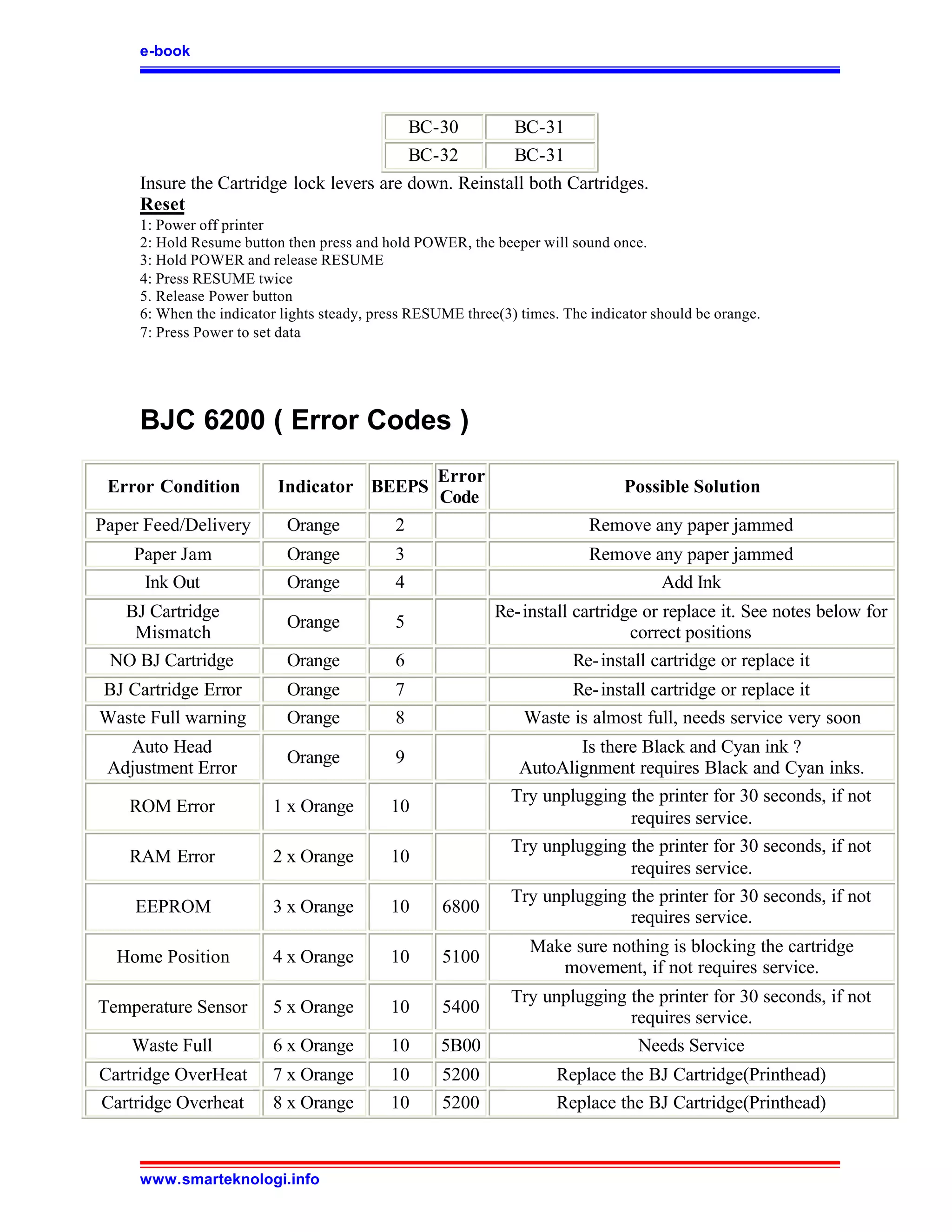 e-book




                                          BC-30        BC-31
                                          BC-32        BC-31
     Insure the Cartridge lock levers are down. Reinstall both Cartridges.
     Reset
     1: Power off printer
     2: Hold Resume button then press and hold POWER, the beeper will sound once.
     3: Hold POWER and release RESUME
     4: Press RESUME twice
     5. Release Power button
     6: When the indicator lights steady, press RESUME three(3) times. The indicator should be orange.
     7: Press Power to set data




     BJC 6200 ( Error Codes )
                                                   Error
 Error Condition          Indicator BEEPS                                       Possible Solution
                                                   Code
Paper Feed/Delivery        Orange           2                              Remove any paper jammed
    Paper Jam              Orange           3                              Remove any paper jammed
     Ink Out               Orange           4                                      Add Ink
  BJ Cartridge                                              Re- install cartridge or replace it. See notes below for
                           Orange           5
   Mismatch                                                                     correct positions
 NO BJ Cartridge           Orange           6                           Re- install cartridge or replace it
BJ Cartridge Error         Orange           7                          Re- install cartridge or replace it
Waste Full warning         Orange           8                    Waste is almost full, needs service very soon
   Auto Head                                                            Is there Black and Cyan ink ?
                           Orange           9
 Adjustment Error                                               AutoAlignment requires Black and Cyan inks.
                                                               Try unplugging the printer for 30 seconds, if not
    ROM Error            1 x Orange         10
                                                                               requires service.
                                                               Try unplugging the printer for 30 seconds, if not
    RAM Error            2 x Orange         10
                                                                               requires service.
                                                               Try unplugging the printer for 30 seconds, if not
    EEPROM               3 x Orange         10      6800
                                                                               requires service.
                                                                 Make sure nothing is blocking the cartridge
  Home Position          4 x Orange         10      5100
                                                                    movement, if not requires service.
                                                               Try unplugging the printer for 30 seconds, if not
Temperature Sensor       5 x Orange         10      5400
                                                                              requires service.
    Waste Full           6 x Orange         10      5B00                       Needs Service
Cartridge OverHeat       7 x Orange         10      5200              Replace the BJ Cartridge(Printhead)
Cartridge Overheat       8 x Orange         10      5200              Replace the BJ Cartridge(Printhead)



     www.smarteknologi.info
 