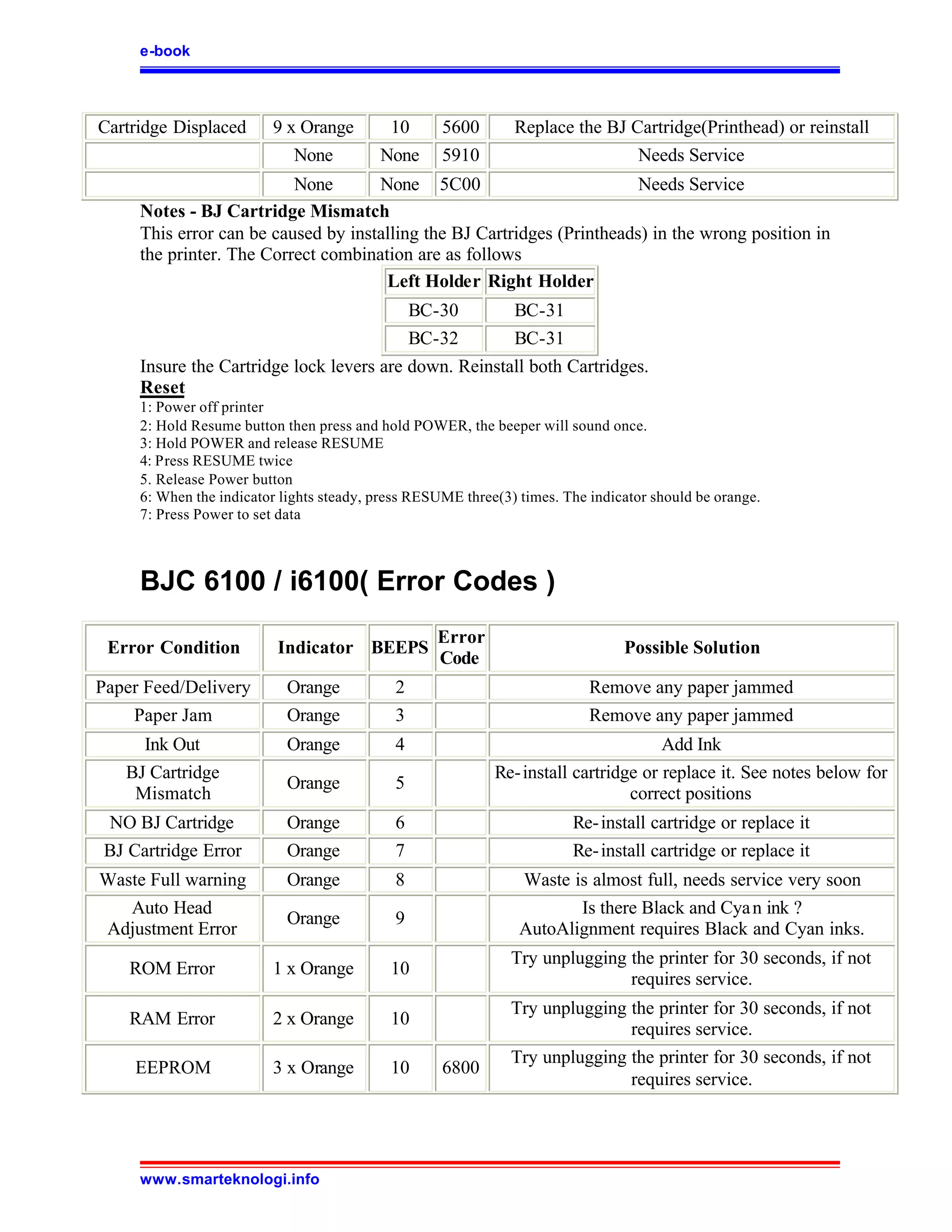 e-book




Cartridge Displaced      9 x Orange        10       5600       Replace the BJ Cartridge(Printhead) or reinstall
                            None          None      5910                       Needs Service
                          None       None 5C00                           Needs Service
     Notes - BJ Cartridge Mismatch
     This error can be caused by installing the BJ Cartridges (Printheads) in the wrong position in
     the printer. The Correct combination are as follows
                                      Left Holder Right Holder
                                          BC-30        BC-31
                                          BC-32        BC-31
     Insure the Cartridge lock levers are down. Reinstall both Cartridges.
     Reset
     1: Power off printer
     2: Hold Resume button then press and hold POWER, the beeper will sound once.
     3: Hold POWER and release RESUME
     4: Press RESUME twice
     5. Release Power button
     6: When the indicator lights steady, press RESUME three(3) times. The indicator should be orange.
     7: Press Power to set data



     BJC 6100 / i6100( Error Codes )
                                                   Error
 Error Condition          Indicator BEEPS                                       Possible Solution
                                                   Code
Paper Feed/Delivery        Orange           2                              Remove any paper jammed
    Paper Jam              Orange           3                              Remove any paper jammed
     Ink Out               Orange           4                                        Add Ink
   BJ Cartridge                                             Re- install cartridge or replace it. See notes below for
                           Orange           5
    Mismatch                                                                    correct positions
 NO BJ Cartridge           Orange           6                           Re- install cartridge or replace it
 BJ Cartridge Error        Orange           7                           Re- install cartridge or replace it
Waste Full warning         Orange           8                   Waste is almost full, needs service very soon
   Auto Head                                                           Is there Black and Cya n ink ?
                           Orange           9
Adjustment Error                                                AutoAlignment requires Black and Cyan inks.
                                                               Try unplugging the printer for 30 seconds, if not
    ROM Error            1 x Orange         10
                                                                              requires service.
                                                               Try unplugging the printer for 30 seconds, if not
    RAM Error            2 x Orange         10
                                                                              requires service.
                                                               Try unplugging the printer for 30 seconds, if not
     EEPROM              3 x Orange         10      6800
                                                                              requires service.




     www.smarteknologi.info
 