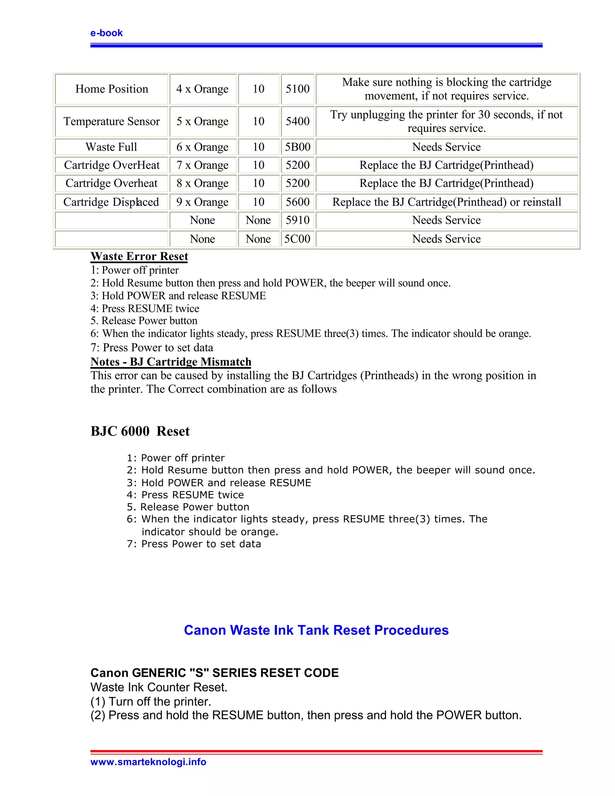 e-book




                                                            Make sure nothing is blocking the cartridge
  Home Position        4 x Orange       10     5100
                                                               movement, if not requires service.
                                                         Try unplugging the printer for 30 seconds, if not
Temperature Sensor     5 x Orange       10     5400
                                                                        requires service.
    Waste Full         6 x Orange       10     5B00                       Needs Service
Cartridge OverHeat     7 x Orange       10     5200             Replace the BJ Cartridge(Printhead)
Cartridge Overheat     8 x Orange       10     5200             Replace the BJ Cartridge(Printhead)
Cartridge Displaced    9 x Orange       10     5600       Replace the BJ Cartridge(Printhead) or reinstall
                          None         None    5910                       Needs Service
                            None       None    5C00                        Needs Service
     Waste Error Reset
     1: Power off printer
     2: Hold Resume button then press and hold POWER, the beeper will sound once.
     3: Hold POWER and release RESUME
     4: Press RESUME twice
     5. Release Power button
     6: When the indicator lights steady, press RESUME three(3) times. The indicator should be orange.
     7: Press Power to set data
     Notes - BJ Cartridge Mismatch
     This error can be caused by installing the BJ Cartridges (Printheads) in the wrong position in
     the printer. The Correct combination are as follows


     BJC 6000 Reset
              1: Power off printer
              2: Hold Resume button then press and hold POWER, the beeper will sound once.
              3: Hold POWER and release RESUME
              4: Press RESUME twice
              5. Release Power button
              6: When the indicator lights steady, press RESUME three(3) times. The
                 indicator should be orange.
              7: Press Power to set data




                         Canon Waste Ink Tank Reset Procedures


     Canon GENERIC "S" SERIES RESET CODE
     Waste Ink Counter Reset.
     (1) Turn off the printer.
     (2) Press and hold the RESUME button, then press and hold the POWER button.


     www.smarteknologi.info
 