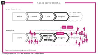 THEORIE DE L’INFORMATION
Source Emetteur Canal Recepteur Destinataire
La transmission du message (Claude Shannon)
Source Canal Recepteur DestinataireEmetteur
Avant I’essor du web
Aujourd’hui
Emetteur
Canal Récepteur
© copyright ux-republic 2015 - blog.ux-republic.com - Victoria Pereira
 