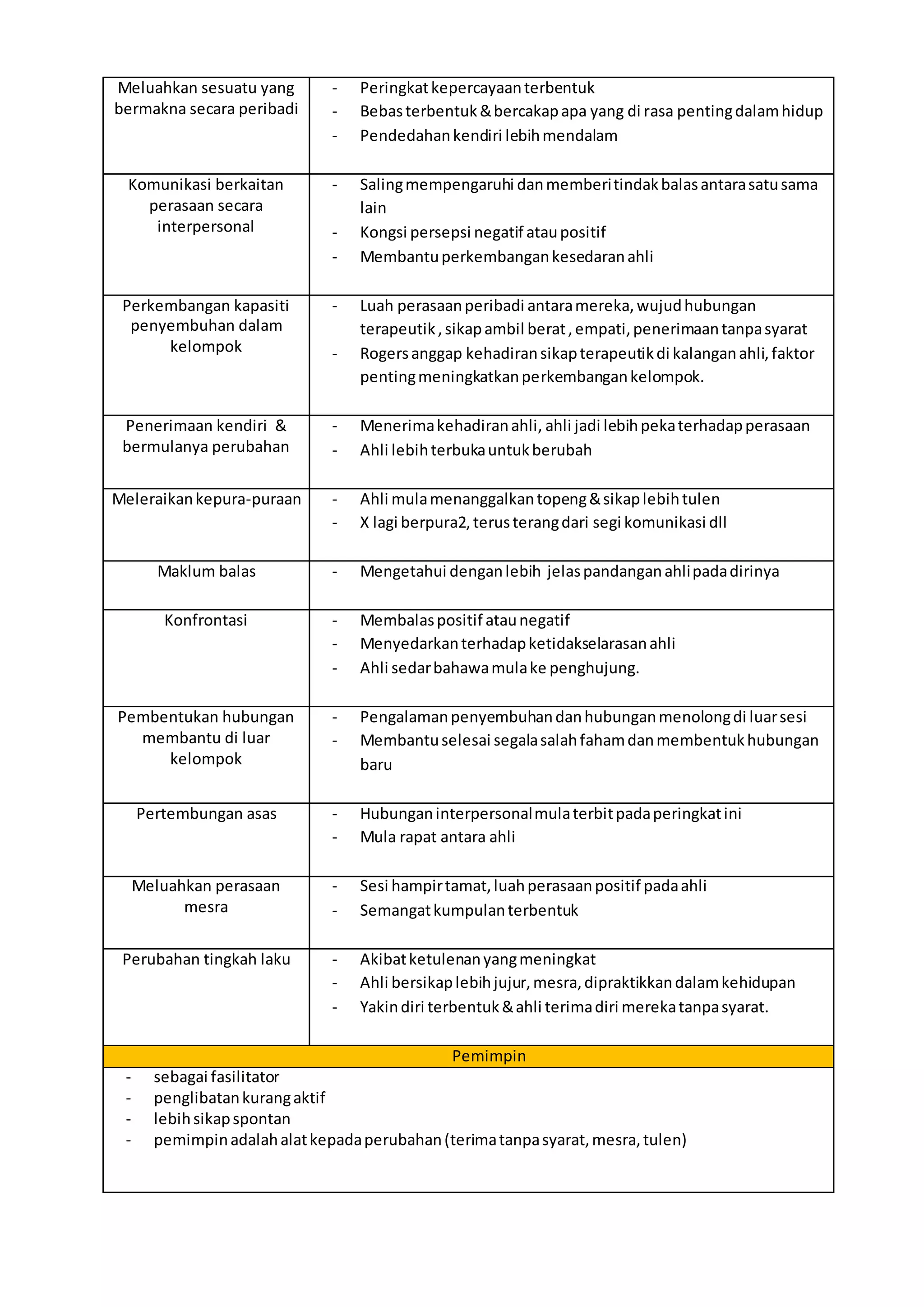 Meluahkan sesuatu yang
bermakna secara peribadi
- Peringkatkepercayaanterbentuk
- Bebasterbentuk&bercakapapa yang di rasa pentingdalamhidup
- Pendedahankendiri lebihmendalam
Komunikasi berkaitan
perasaan secara
interpersonal
- Salingmempengaruhi danmemberitindakbalasantarasatusama
lain
- Kongsi persepsi negatif ataupositif
- Membantuperkembangankesedaranahli
Perkembangan kapasiti
penyembuhan dalam
kelompok
- Luah perasaanperibadi antaramereka,wujudhubungan
terapeutik,sikapambil berat,empati,penerimaantanpasyarat
- Rogersanggap kehadiransikapterapeutikdi kalanganahli,faktor
pentingmeningkatkanperkembangankelompok.
Penerimaan kendiri &
bermulanya perubahan
- Menerimakehadiranahli, ahli jadi lebihpekaterhadapperasaan
- Ahli lebihterbukauntukberubah
Meleraikankepura-puraan - Ahli mulamenanggalkantopeng&sikaplebihtulen
- X lagi berpura2,terusterangdari segi komunikasi dll
Maklum balas - Mengetahui denganlebih jelaspandanganahlipadadirinya
Konfrontasi - Membalaspositif ataunegatif
- Menyedarkanterhadapketidakselarasanahli
- Ahli sedarbahawamulake penghujung.
Pembentukan hubungan
membantu di luar
kelompok
- Pengalamanpenyembuhandanhubunganmenolongdi luarsesi
- Membantuselesai segalasalahfahamdanmembentukhubungan
baru
Pertembungan asas - Hubunganinterpersonalmulaterbitpadaperingkatini
- Mula rapat antara ahli
Meluahkan perasaan
mesra
- Sesi hampirtamat,luahperasaanpositif padaahli
- Semangatkumpulanterbentuk
Perubahan tingkah laku - Akibatketulenanyangmeningkat
- Ahli bersikaplebihjujur,mesra,dipraktikkandalamkehidupan
- Yakindiri terbentuk&ahli terimadiri merekatanpasyarat.
Pemimpin
- sebagai fasilitator
- penglibatankurangaktif
- lebihsikapspontan
- pemimpinadalahalatkepadaperubahan(terimatanpasyarat,mesra,tulen)
 