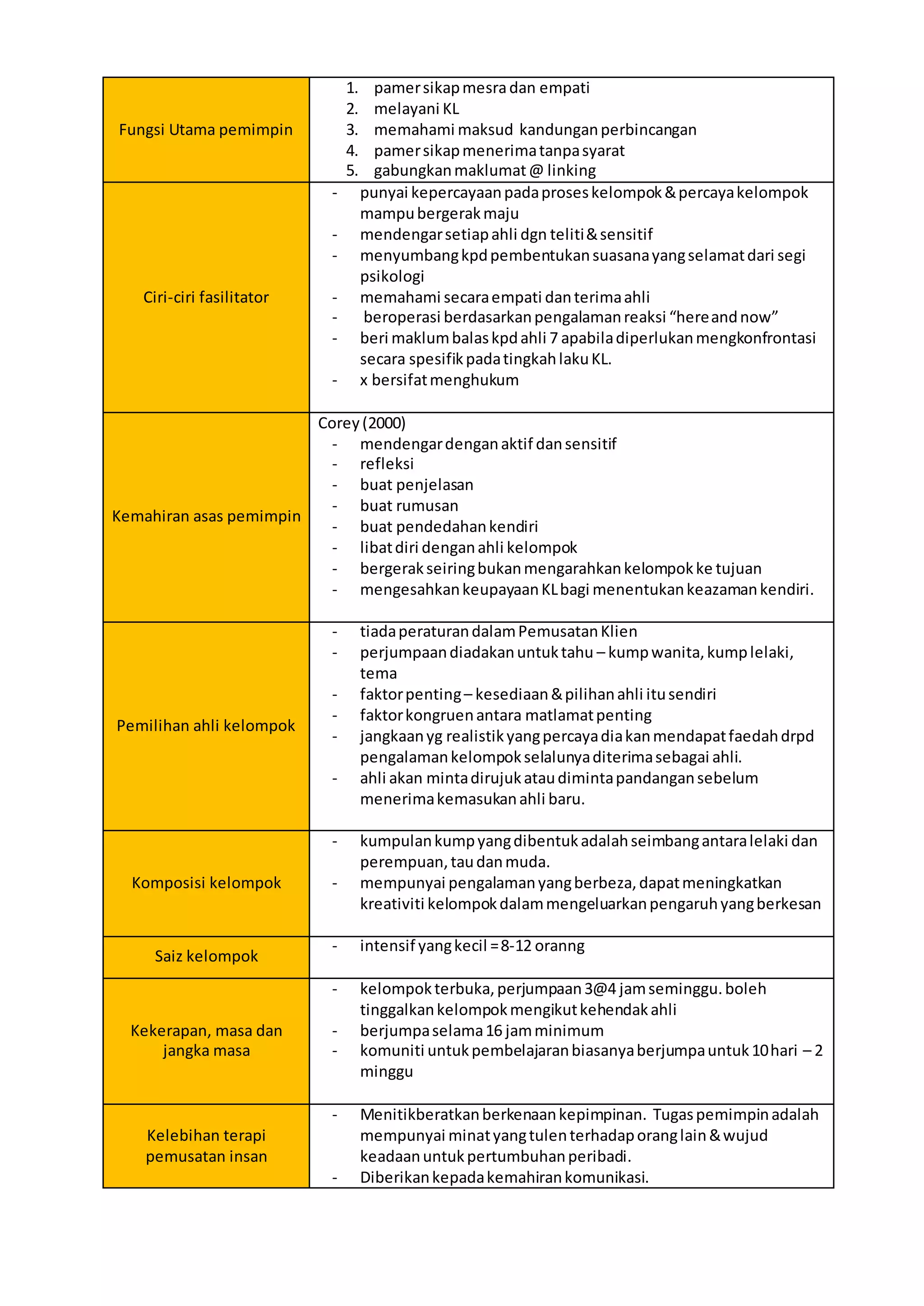 Fungsi Utama pemimpin
1. pamersikapmesradan empati
2. melayani KL
3. memahami maksud kandunganperbincangan
4. pamersikapmenerimatanpasyarat
5. gabungkanmaklumat@ linking
Ciri-ciri fasilitator
- punyai kepercayaanpadaproseskelompok&percayakelompok
mampubergerakmaju
- mendengarsetiapahli dgn teliti&sensitif
- menyumbangkpdpembentukansuasanayangselamatdari segi
psikologi
- memahami secaraempati danterimaahli
- beroperasi berdasarkanpengalamanreaksi “hereandnow”
- beri maklumbalaskpdahli 7 apabiladiperlukanmengkonfrontasi
secara spesifikpadatingkahlakuKL.
- x bersifatmenghukum
Kemahiran asas pemimpin
Corey(2000)
- mendengardenganaktif dansensitif
- refleksi
- buat penjelasan
- buat rumusan
- buat pendedahankendiri
- libatdiri denganahli kelompok
- bergerakseiringbukanmengarahkankelompokke tujuan
- mengesahkankeupayaanKLbagi menentukankeazamankendiri.
Pemilihan ahli kelompok
- tiadaperaturandalamPemusatanKlien
- perjumpaandiadakanuntuktahu – kumpwanita,kumplelaki,
tema
- faktorpenting– kesediaan&pilihanahli itusendiri
- faktorkongruenantara matlamatpenting
- jangkaanyg realistikyangpercayadiakanmendapatfaedahdrpd
pengalamankelompokselalunyaditerimasebagai ahli.
- ahli akan mintadirujukataudimintapandangansebelum
menerimakemasukanahli baru.
Komposisi kelompok
- kumpulankumpyangdibentukadalahseimbangantaralelaki dan
perempuan,taudanmuda.
- mempunyai pengalamanyangberbeza,dapatmeningkatkan
kreativiti kelompokdalammengeluarkanpengaruhyangberkesan
Saiz kelompok
- intensif yangkecil =8-12 oranng
Kekerapan, masa dan
jangka masa
- kelompokterbuka,perjumpaan3@4 jamseminggu.boleh
tinggalkankelompokmengikutkehendakahli
- berjumpaselama16 jamminimum
- komuniti untukpembelajaranbiasanyaberjumpauntuk10hari – 2
minggu
Kelebihan terapi
pemusatan insan
- Menitikberatkanberkenaankepimpinan. Tugaspemimpinadalah
mempunyai minatyangtulenterhadaporanglain&wujud
keadaanuntukpertumbuhanperibadi.
- Diberikankepadakemahirankomunikasi.
 