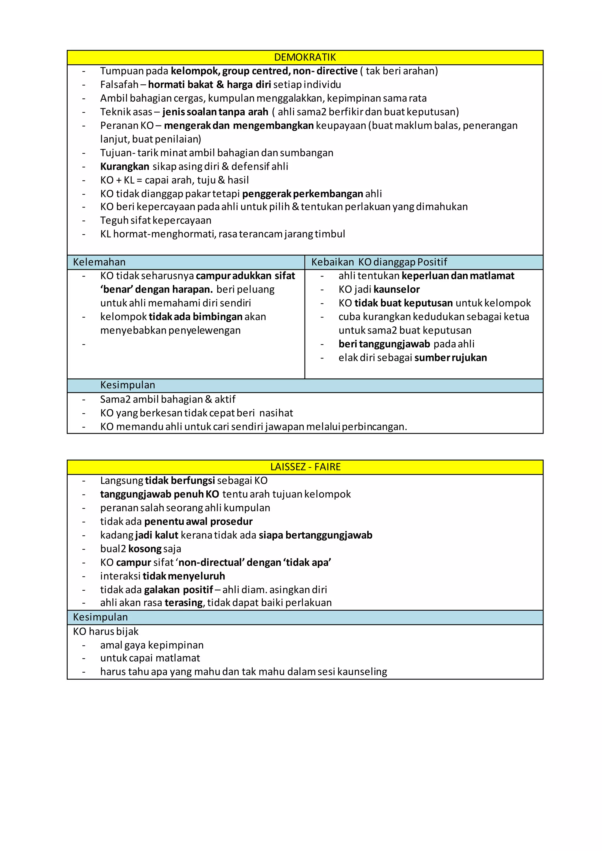 DEMOKRATIK
- Tumpuanpada kelompok,group centred,non- directive ( tak beri arahan)
- Falsafah– hormati bakat & harga diri setiapindividu
- Ambil bahagiancergas, kumpulanmenggalakkan,kepimpinansamarata
- Teknikasas – jenissoalantanpa arah ( ahli sama2 berfikirdanbuatkeputusan)
- PerananKO – mengerakdan mengembangkan keupayaan(buatmaklumbalas,penerangan
lanjut,buatpenilaian)
- Tujuan- tarikminatambil bahagiandansumbangan
- Kurangkan sikapasingdiri & defensif ahli
- KO + KL = capai arah, tuju& hasil
- KO tidakdianggappakartetapi penggerakperkembanganahli
- KO beri kepercayaanpadaahli untukpilih&tentukanperlakuanyangdimahukan
- Teguhsifatkepercayaan
- KL hormat-menghormati,rasaterancamjarangtimbul
Kelemahan Kebaikan KOdianggapPositif
- KO tidakseharusnyacampuradukkan sifat
‘benar’dengan harapan. beri peluang
untukahli memahami diri sendiri
- kelompok tidakada bimbinganakan
menyebabkanpenyelewengan
-
- ahli tentukan keperluandanmatlamat
- KO jadi kaunselor
- KO tidak buat keputusan untukkelompok
- cuba kurangkankedudukansebagai ketua
untuksama2 buat keputusan
- beri tanggungjawab padaahli
- elakdiri sebagai sumberrujukan
Kesimpulan
- Sama2 ambil bahagian& aktif
- KO yangberkesantidakcepatberi nasihat
- KO memanduahli untukcari sendiri jawapanmelaluiperbincangan.
LAISSEZ - FAIRE
- Langsungtidak berfungsi sebagai KO
- tanggungjawab penuhKO tentuarah tujuankelompok
- peranansalahseorangahli kumpulan
- tidakada penentuawal prosedur
- kadangjadi kalut keranatidak ada siapa bertanggungjawab
- bual2 kosongsaja
- KO campur sifat‘non-directual’dengan‘tidak apa’
- interaksi tidakmenyeluruh
- tidakada galakan positif – ahli diam.asingkandiri
- ahli akan rasa terasing,tidakdapat baiki perlakuan
Kesimpulan
KO harusbijak
- amal gaya kepimpinan
- untukcapai matlamat
- harus tahuapa yang mahudan tak mahu dalamsesi kaunseling
 
