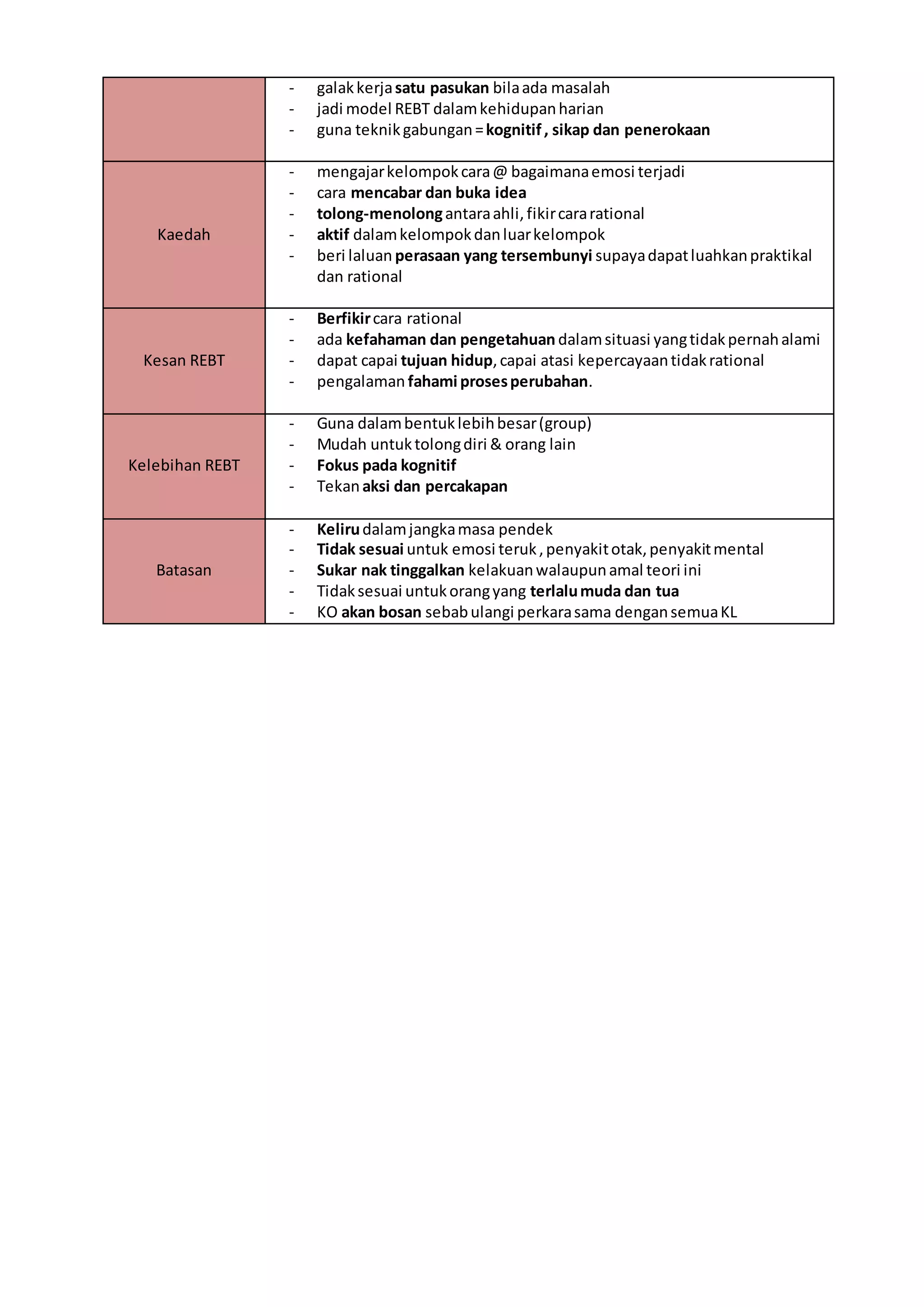 - galakkerjasatu pasukan bilaada masalah
- jadi model REBT dalamkehidupanharian
- guna teknikgabungan=kognitif, sikap dan penerokaan
Kaedah
- mengajarkelompokcara@ bagaimanaemosi terjadi
- cara mencabar dan buka idea
- tolong-menolongantaraahli,fikircararational
- aktif dalamkelompokdanluarkelompok
- beri laluan perasaan yang tersembunyi supayadapatluahkanpraktikal
dan rational
Kesan REBT
- Berfikircara rational
- ada kefahaman dan pengetahuan dalamsituasi yangtidakpernahalami
- dapat capai tujuan hidup,capai atasi kepercayaantidakrational
- pengalaman fahami prosesperubahan.
Kelebihan REBT
- Guna dalambentuklebihbesar(group)
- Mudah untuktolongdiri & orang lain
- Fokus pada kognitif
- Tekanaksi dan percakapan
Batasan
- Kelirudalamjangkamasa pendek
- Tidak sesuai untuk emosi teruk,penyakitotak,penyakitmental
- Sukar nak tinggalkan kelakuanwalaupunamal teori ini
- Tidaksesuai untukorangyang terlalumuda dan tua
- KO akan bosan sebabulangi perkarasama dengansemuaKL
 