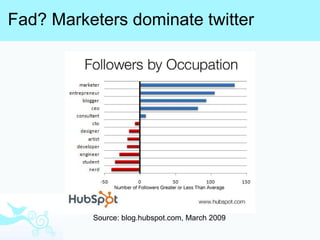Fad? Marketers dominate twitter Source: blog.hubspot.com, March 2009 