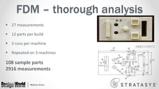 FDM – thorough analysis
 27 measurements
 12 parts per build

 3 runs per machine
 Repeated on 3 machines

108 sample parts
2916 measurements

 