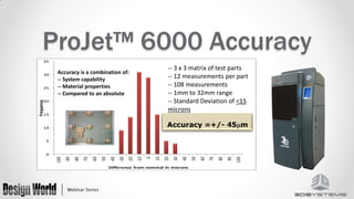 ProJet™ 6000 Accuracy
35

30

25

-- 3 x 3 matrix of test parts
-- 12 measurements per part
-- 108 measurements
-- 1mm to 32mm range
-- Standard Deviation of <15
microns

Accuracy is a combination of:
-- System capability
-- Material properties
-- Compared to an absolute

Frequency

20

15

10

5

Difference from nominal in microns

100

90

80

70

60

50

40

30

20

10

0

-10

-20

-30

-40

-50

-60

-70

-80

-90

-100

0

 