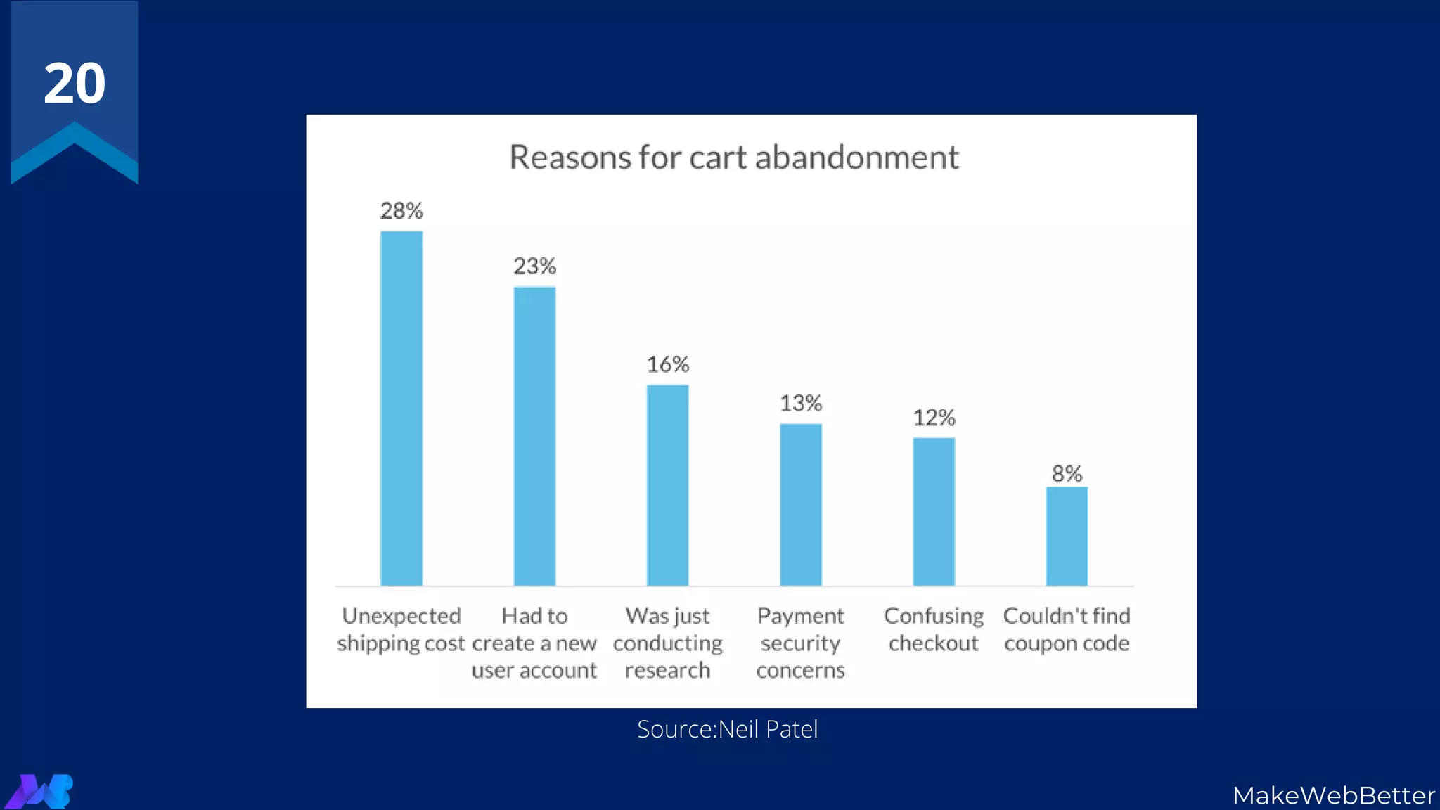 20
MakeWebBetter
Source:Neil Patel
 