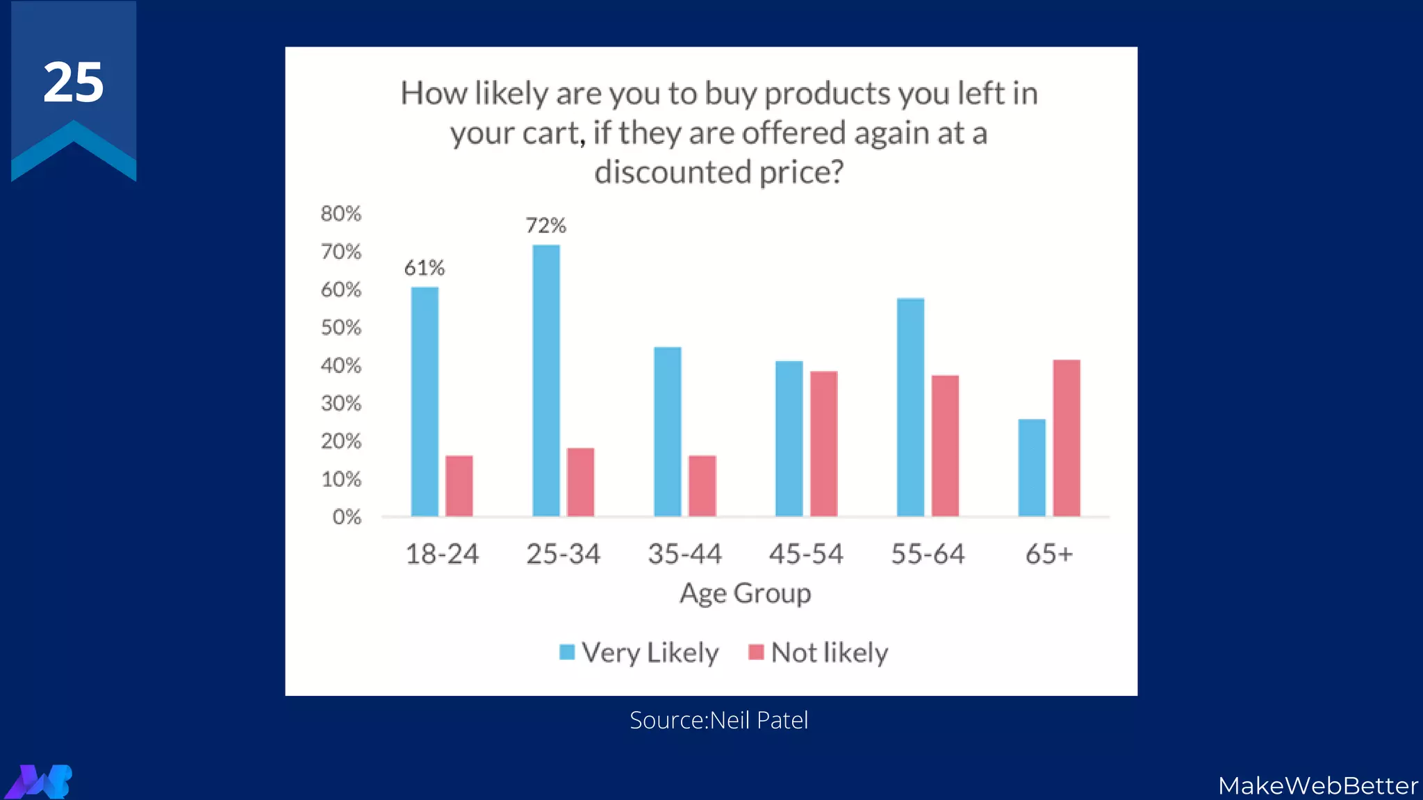 25
MakeWebBetter
Source:Neil Patel
 