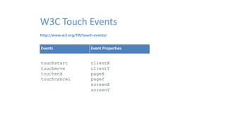 http://www.w3.org/TR/touch-events/
W3C Touch Events
Events Event Properties
touchstart
touchmove
touchend
touchcancel
clientX
clientY
pageX
pageY
screenX
screenY
 