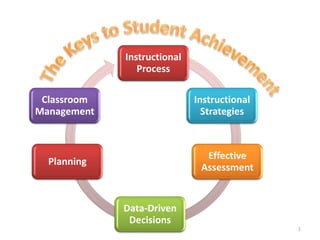 Instructional
                Process

 Classroom                   Instructional
Management                     Strategies



                               Effective
  Planning
                              Assessment


             Data-Driven
              Decisions
                                             1
 