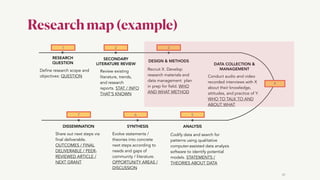 22
RESEARCH
QUESTION
SECONDARY
LITERATURE REVIEW
ANALYSIS
SYNTHESIS
DISSEMINATION
DESIGN & METHODS
DATA COLLECTION &
MANAGEMENT
1 2 3
4
5
6
7
Define research scope and
objectives: QUESTION


Review existing
literature, trends,
and research
reports. STAT / INFO
THAT’S KNOWN
Recruit X. Develop
research materials and
data management plan
in prep for field. WHO
AND WHAT METHOD
Conduct audio and video
recorded interviews with X
about their knowledge,
attitudes, and practice of Y.
WHO TO TALK TO AND
ABOUT WHAT
Codify data and search for
patterns using qualitative
computer-assisted data analysis
software to identify potential
models. STATEMENTS /
THEORIES ABOUT DATA
Evolve statements /
theories into concrete
next steps according to
needs and gaps of
community / literature.
OPPORTUNITY AREAS /
DISCUSSION
Share out next steps via
final deliverable.
OUTCOMES / FINAL
DELIVERABLE / PEER-
REVIEWED ARTICLE /
NEXT GRANT
Research map (example)
 