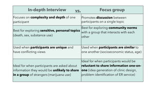 In-depth Interview Focus group
Focuses on complexity and depth of one
participant
Promotes discussion between
participants on a single topic
Best for exploring sensitive, personal topics


(death, sex, substance use)


Best for exploring community norms
with a group that interacts with each
other


Used when participants are unique and
have conflicting views


Used when participants are similar to
one another (socioeconomic status, age)


Ideal for when participants are asked about
information they would be unlikely to share
in a group of strangers (marijuana use)
Ideal for when participants would be
reluctant to share information one-on-
one (idea generation of clinic design,
problem identification of ER service)


vs.
 