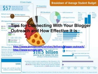 Tips for Connecting With Your Blogger
Outreach and How Effective it is


 http://www.yomego.com/services/delivery/blogger-outreach/
 http://www.yomego.com
 