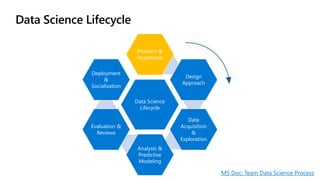 Data Science
Lifecycle
Problem &
Hypothesis
Design
Approach
Data
Acquisition
&
Exploration
Analysis &
Predictive
Modeling
...