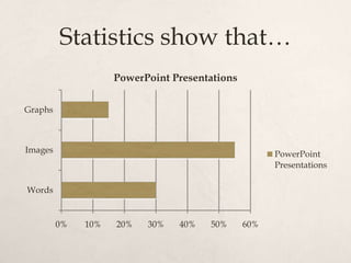 Statistics show that…
0% 10% 20% 30% 40% 50% 60%
Words
Images
Graphs
PowerPoint Presentations
PowerPoint
Presentations
 