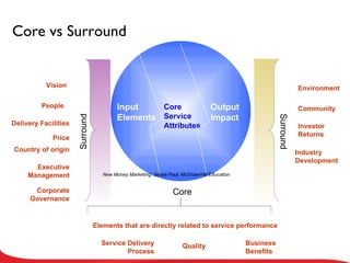 Core vs Surround Input Elements Core Service Attributes Output Impact People Elements that are directly related to service performance Service Delivery Process Delivery Facilities Price Country of origin Executive Management Vision Corporate Governance Environment Community Investor Returns Business Benefits Industry Development Surround Surround Core Quality New Money Marketing , Jessie Paul, McGraw-Hill Education 