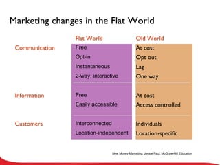 Marketing changes in the Flat World Individuals Interconnected Location-specific Location-independent Customers Access controlled Easily accessible At cost Free Information One way 2-way, interactive Lag Instantaneous Opt out Opt-in At cost Free Communication  Old World Flat World New Money Marketing , Jessie Paul, McGraw-Hill Education 