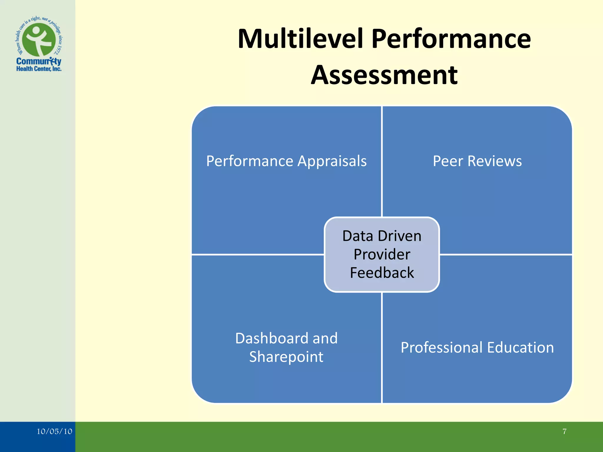 Multilevel Performance
                     Assessment

           Performance Appraisals           Peer Reviews



                              Data Driven
                               Provider
                               Feedback


              Dashboard and
                                      Professional Education
                Sharepoint



10/05/10                                                       7
 