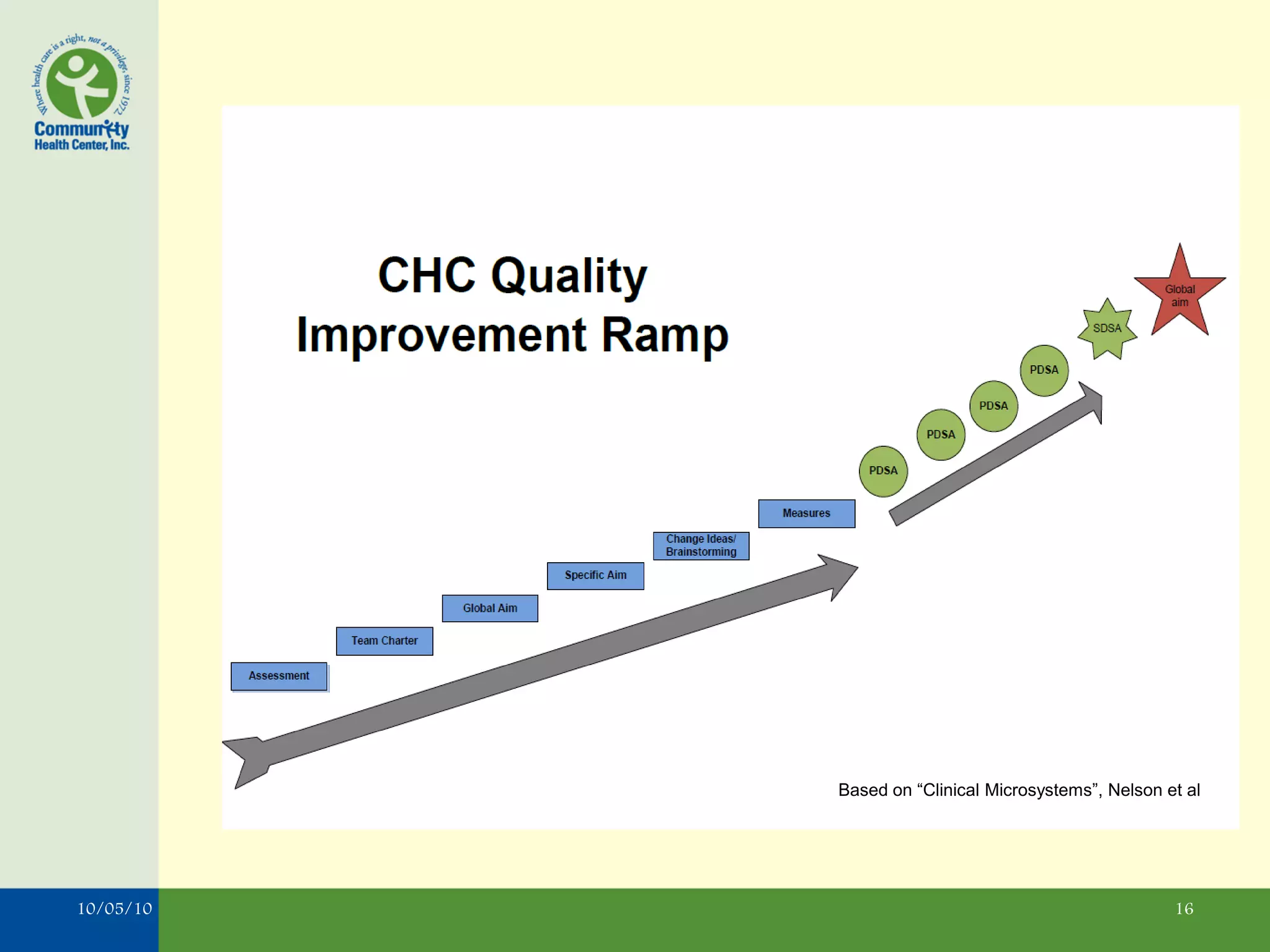 Based on “Clinical Microsystems”, Nelson et al




10/05/10                                             16
 