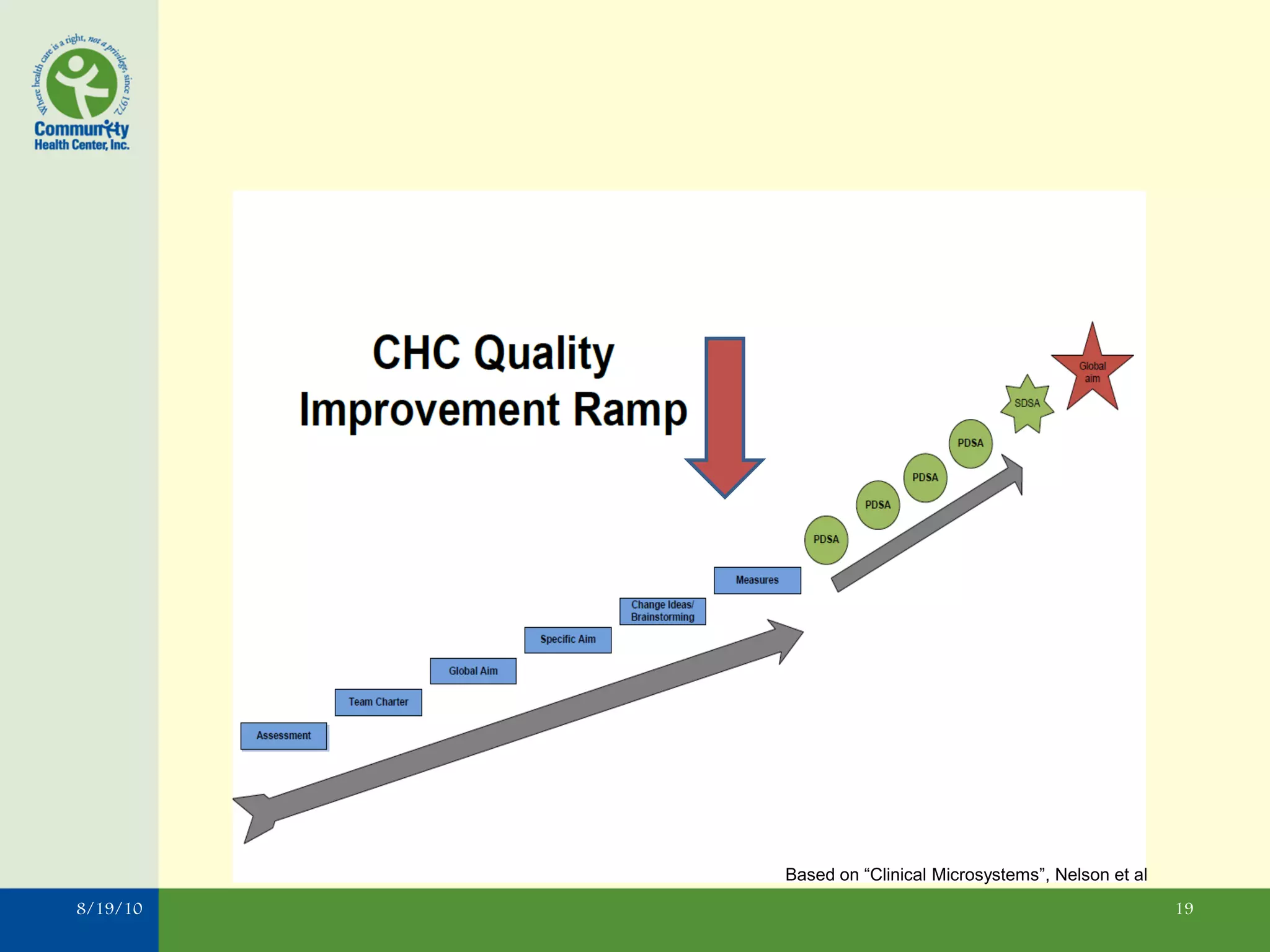 Based on “Clinical Microsystems”, Nelson et al
8/19/10                                                    19
 