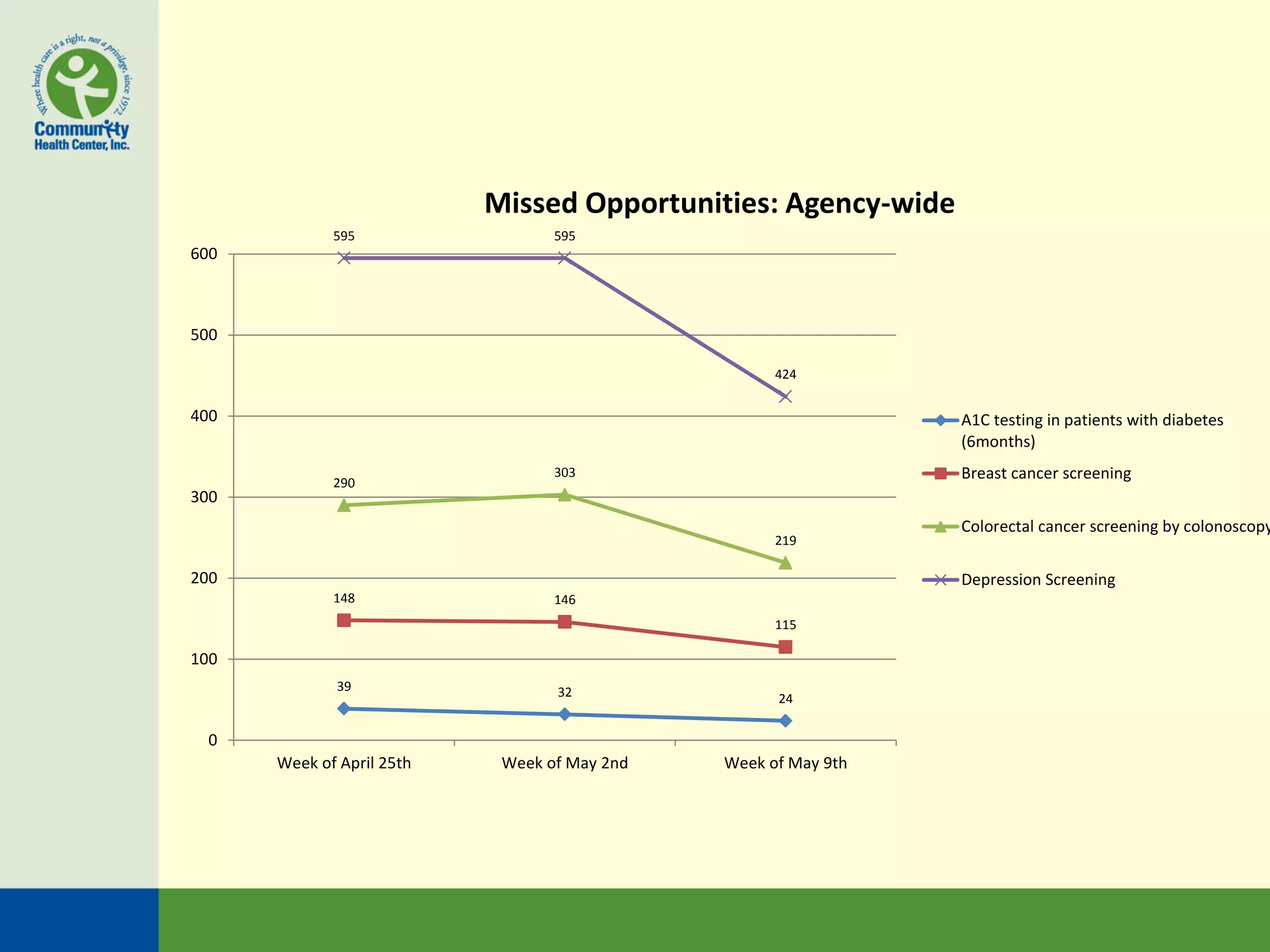 Missed Opportunities: Agency-wide
             595                  595
600



500

                                                    424

400                                                             A1C testing in patients with diabetes
                                                                (6months)
                                  303                           Breast cancer screening
             290
300
                                                                Colorectal cancer screening by colonoscopy
                                                    219

200                                                             Depression Screening
             148                  146
                                                    115

100
              39                  32                24

 0
      Week of April 25th    Week of May 2nd   Week of May 9th
 