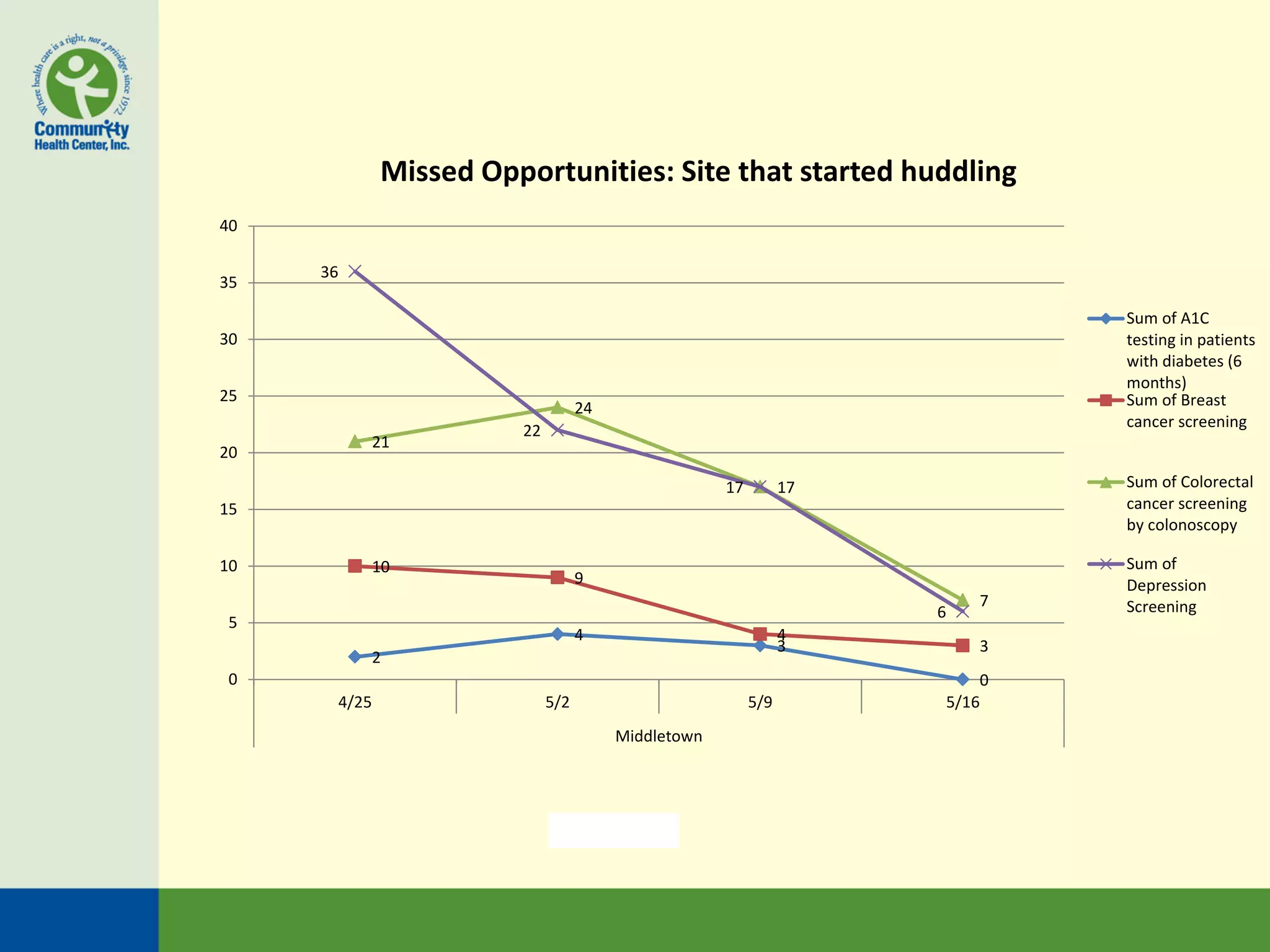 Missed Opportunities: Site that started huddling
40

     36
35

                                                                            Sum of A1C
30                                                                          testing in patients
                                                                            with diabetes (6
                                                                            months)
25                                                                          Sum of Breast
                                  24
                                                                            cancer screening
                       22
          21
20
                                                    17         17           Sum of Colorectal
15                                                                          cancer screening
                                                                            by colonoscopy

10        10                                                                Sum of
                                  9                                         Depression
                                                                        7   Screening
                                                                    6
 5
                                  4                            4
                                                               3        3
          2
 0                                                                      0
      4/25                  5/2                          5/9        5/16
                                       Middletown
 