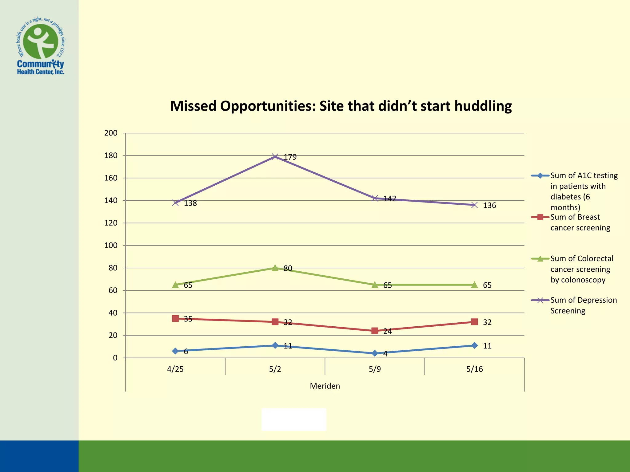 Missed Opportunities: Site that didn’t start huddling
200

180                        179

160                                                             Sum of A1C testing
                                                                in patients with
140                                              142            diabetes (6
         138                                              136   months)
                                                                Sum of Breast
120
                                                                cancer screening

100
                                                                Sum of Colorectal
80                         80                                   cancer screening
                                                                by colonoscopy
         65                                      65       65
60
                                                                Sum of Depression
40                                                              Screening
         35                32                             32
20                                               24
                           11                             11
         6                                       4
 0
      4/25           5/2                   5/9         5/16
                                 Meriden
 