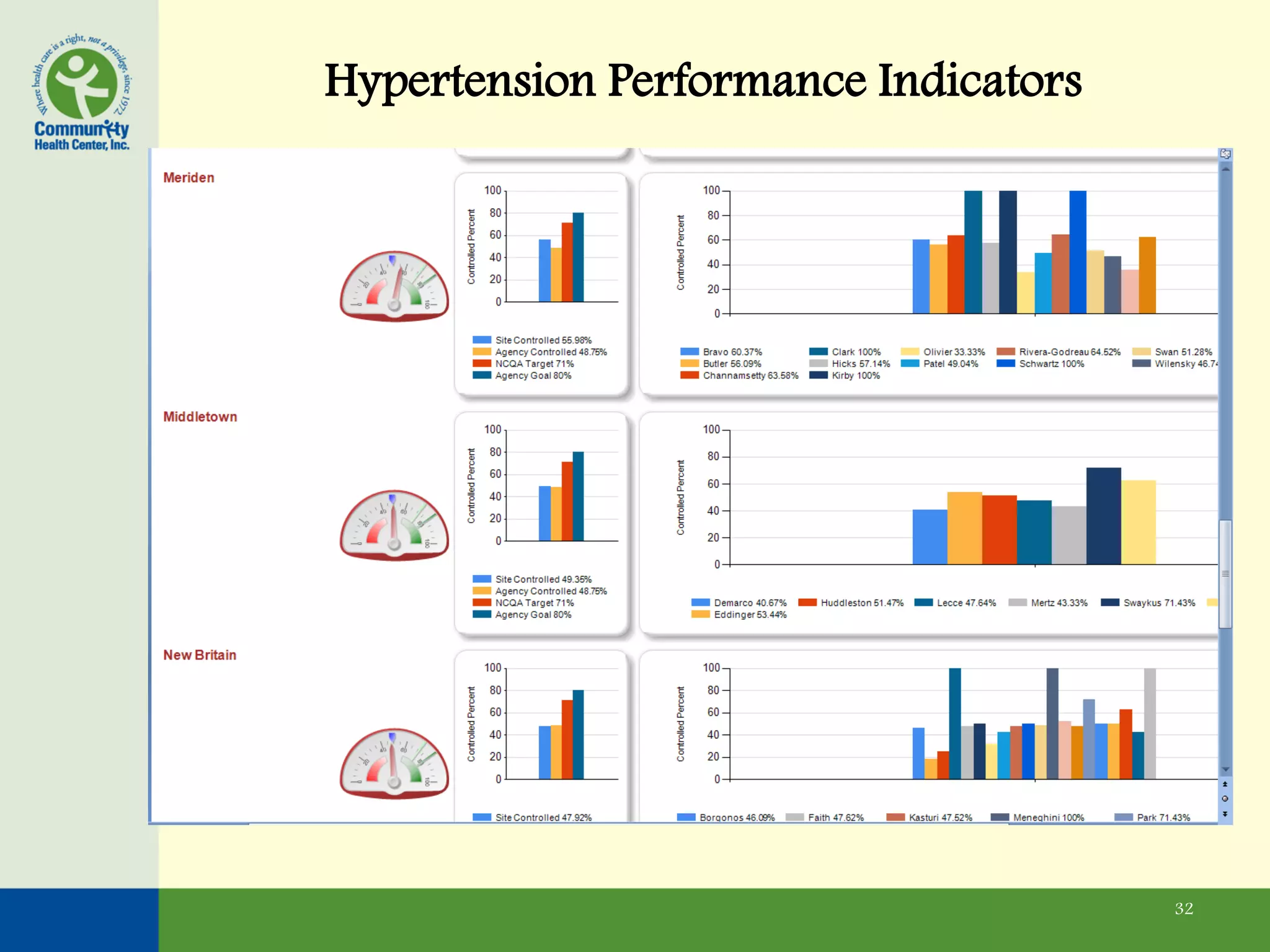 Hypertension Performance Indicators




                                      32
 