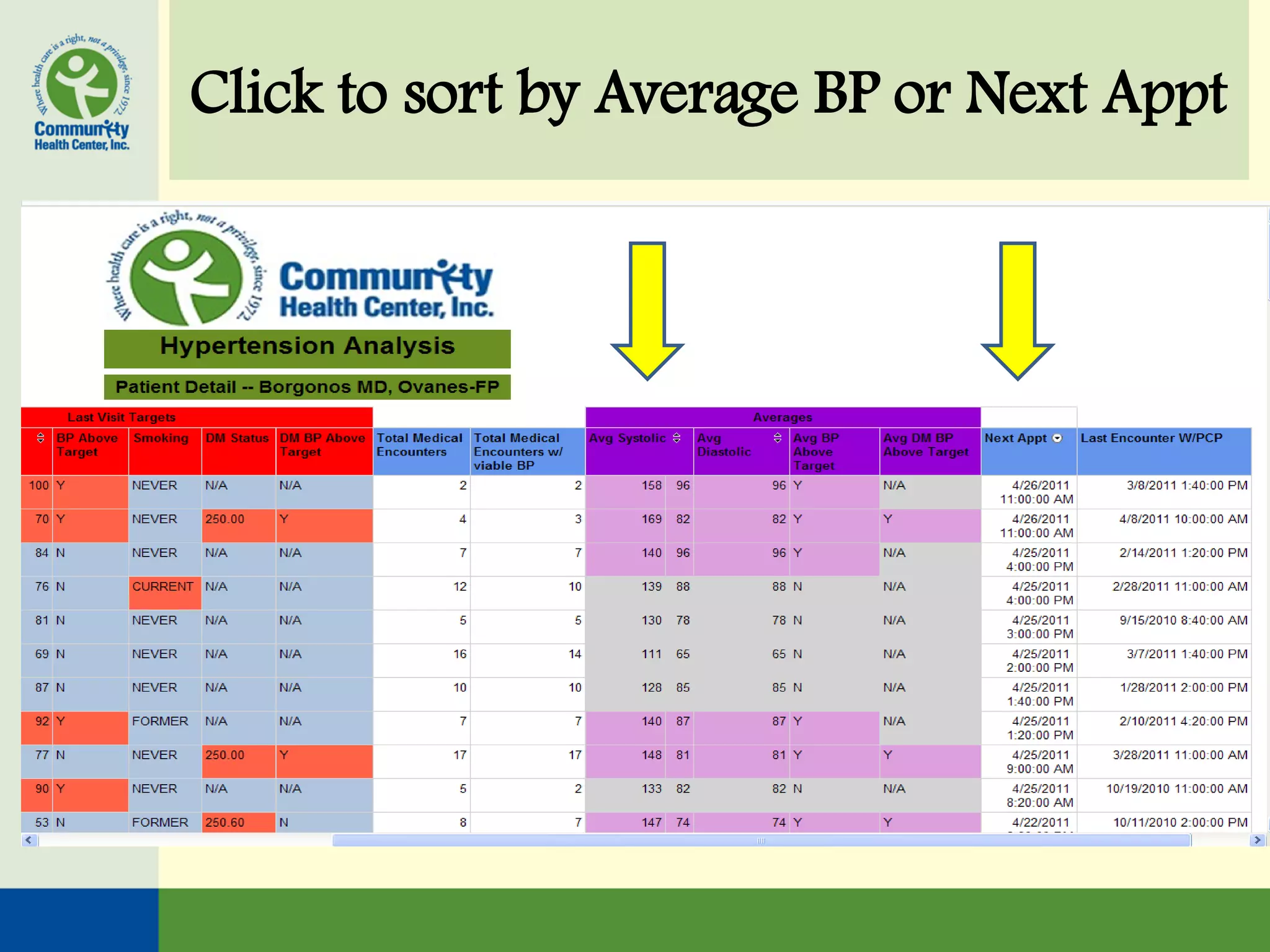 Click to sort by Average BP or Next Appt
 