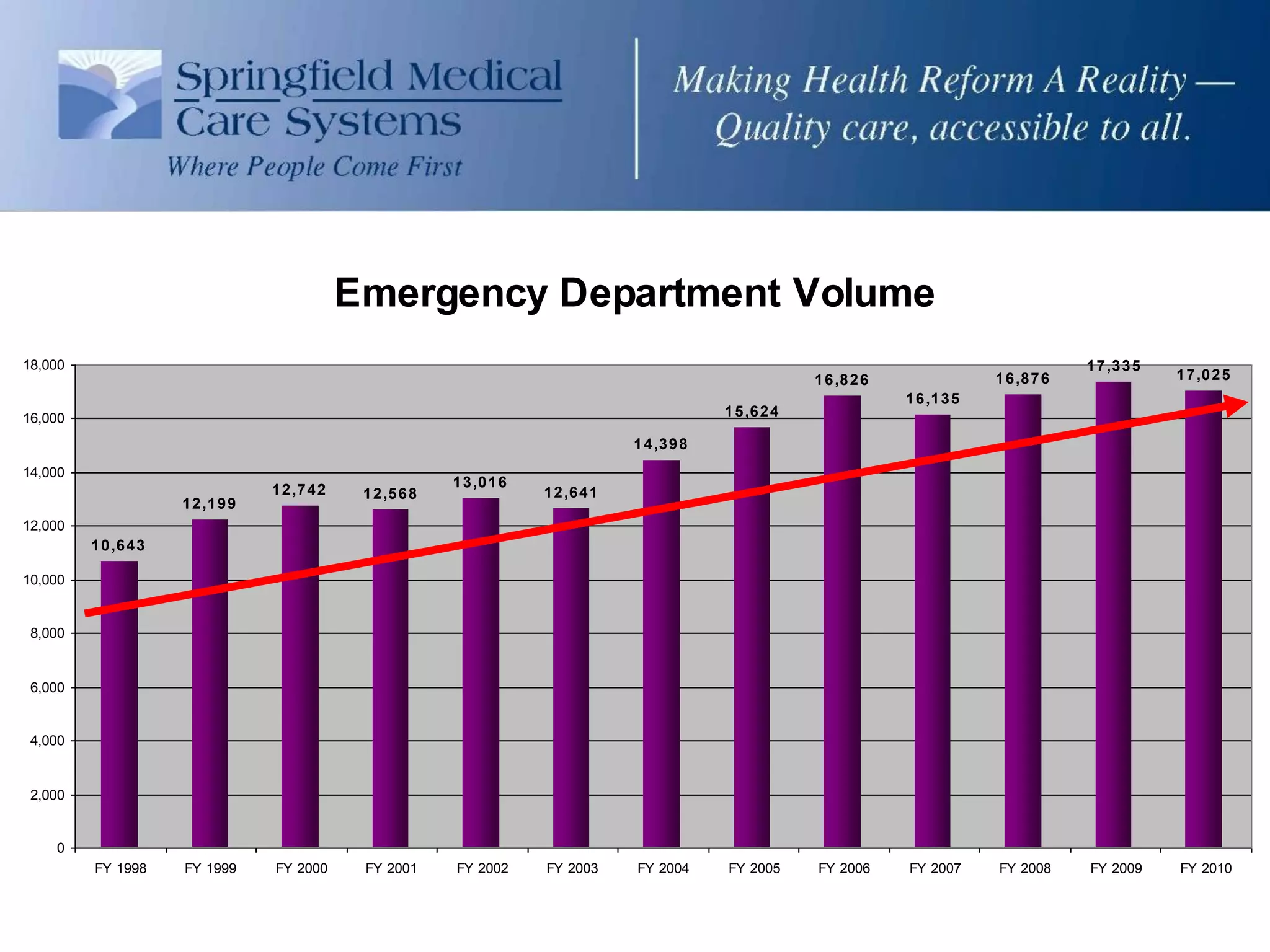 Emergency Department

                                                Emergency Department Volume
18,000                                                                                                                                                   1 7 ,3 3 5
                                                                                                                  1 6 ,8 2 6                1 6 ,8 7 6                1 7 ,0 2 5
                                                                                                                               1 6 ,1 3 5
16,000                                                                                               1 5 ,6 2 4

                                                                                        1 4 ,3 9 8
14,000
                                                              1 3 ,0 1 6
                                   1 2 ,7 4 2    1 2 ,5 6 8                1 2 ,6 4 1
                      1 2 ,1 9 9
12,000
         1 0 ,6 4 3

10,000


 8,000


 6,000


 4,000


 2,000


    0
         FY 1998      FY 1999      FY 2000       FY 2001      FY 2002      FY 2003      FY 2004      FY 2005      FY 2006      FY 2007      FY 2008      FY 2009      FY 2010
 