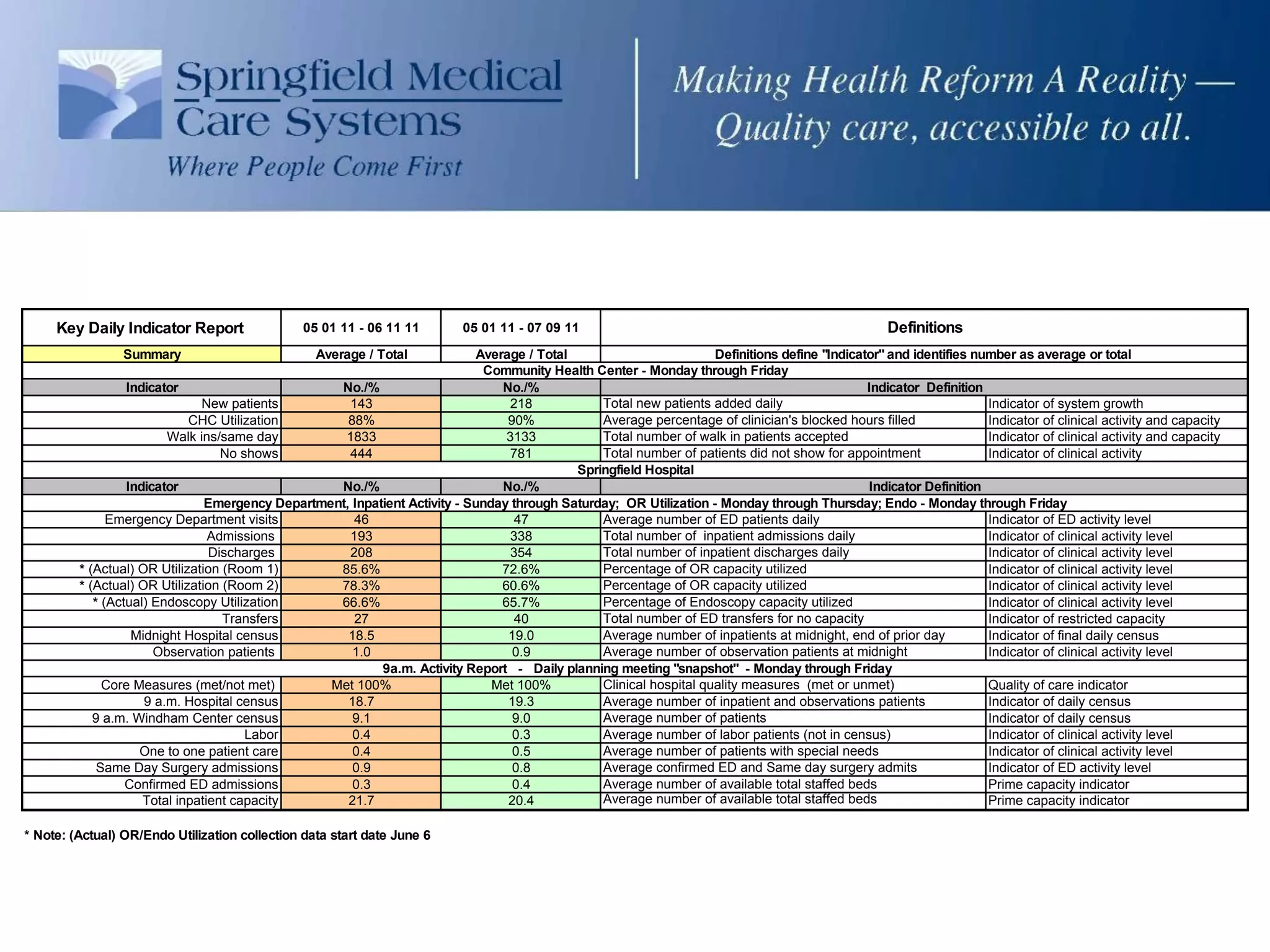 Key Daily Indicator Report                 05 01 11 - 06 11 11        05 01 11 - 07 09 11                                                       Definitions
                 Summary                          Average / Total            Average / Total                         Definitions define "Indicator" and identifies number as average or total
                                                                              Community Health Center - Monday through Friday
                  Indicator                        No./%                         No./%                                                          Indicator Definition
                               New patients          143                          218            Total new patients added daily                                      Indicator of system growth
                             CHC Utilization         88%                          90%            Average percentage of clinician's blocked hours filled              Indicator of clinical activity and capacity
                         Walk ins/same day          1833                          3133           Total number of walk in patients accepted                           Indicator of clinical activity and capacity
                                   No shows          444                          781            Total number of patients did not show for appointment               Indicator of clinical activity
                                                                                             Springfield Hospital
                  Indicator                        No./%                         No./%                                                          Indicator Definition
                                Emergency Department, Inpatient Activity - Sunday through Saturday; OR Utilization - Monday through Thursday; Endo - Monday through Friday
               Emergency Department visits            46                           47            Average number of ED patients daily                                 Indicator of ED activity level
                                 Admissions          193                          338            Total number of inpatient admissions daily                          Indicator of clinical activity level
                                 Discharges          208                          354            Total number of inpatient discharges daily                          Indicator of clinical activity level
         * (Actual) OR Utilization (Room 1)        85.6%                         72.6%           Percentage of OR capacity utilized                                  Indicator of clinical activity level
         * (Actual) OR Utilization (Room 2)        78.3%                         60.6%           Percentage of OR capacity utilized                                  Indicator of clinical activity level
            * (Actual) Endoscopy Utilization       66.6%                         65.7%           Percentage of Endoscopy capacity utilized                           Indicator of clinical activity level
                                   Transfers          27                           40            Total number of ED transfers for no capacity                        Indicator of restricted capacity
                   Midnight Hospital census          18.5                         19.0           Average number of inpatients at midnight, end of prior day          Indicator of final daily census
                       Observation patients           1.0                          0.9           Average number of observation patients at midnight                  Indicator of clinical activity level
                                                           9a.m. Activity Report - Daily planning meeting "snapshot" - Monday through Friday
              Core Measures (met/not met)         Met 100%                     Met 100%          Clinical hospital quality measures (met or unmet)                   Quality of care indicator
                     9 a.m. Hospital census          18.7                         19.3           Average number of inpatient and observations patients               Indicator of daily census
            9 a.m. Windham Center census              9.1                          9.0           Average number of patients                                          Indicator of daily census
                                       Labor          0.4                          0.3           Average number of labor patients (not in census)                    Indicator of clinical activity level
                    One to one patient care           0.4                          0.5           Average number of patients with special needs                       Indicator of clinical activity level
             Same Day Surgery admissions              0.9                          0.8           Average confirmed ED and Same day surgery admits                    Indicator of ED activity level
                  Confirmed ED admissions             0.3                          0.4           Average number of available total staffed beds                      Prime capacity indicator
                     Total inpatient capacity        21.7                         20.4           Average number of available total staffed beds                      Prime capacity indicator

* Note: (Actual) OR/Endo Utilization collection data start date June 6
 