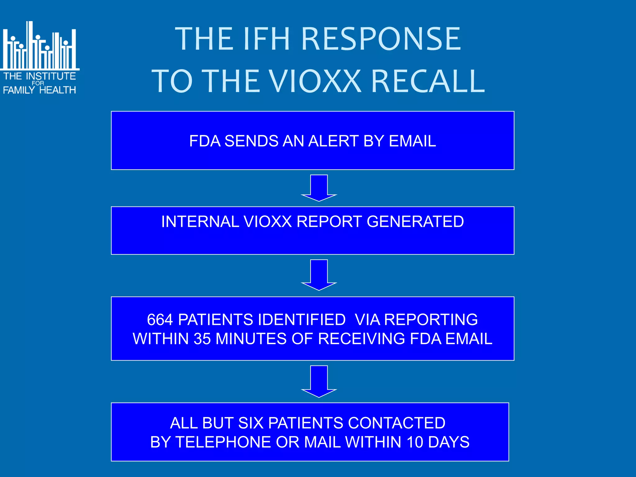 THE IFH RESPONSE
  TO THE VIOXX RECALL
      FDA SENDS AN ALERT BY EMAIL




   INTERNAL VIOXX REPORT GENERATED




 664 PATIENTS IDENTIFIED VIA REPORTING
WITHIN 35 MINUTES OF RECEIVING FDA EMAIL




   ALL BUT SIX PATIENTS CONTACTED
 BY TELEPHONE OR MAIL WITHIN 10 DAYS
 