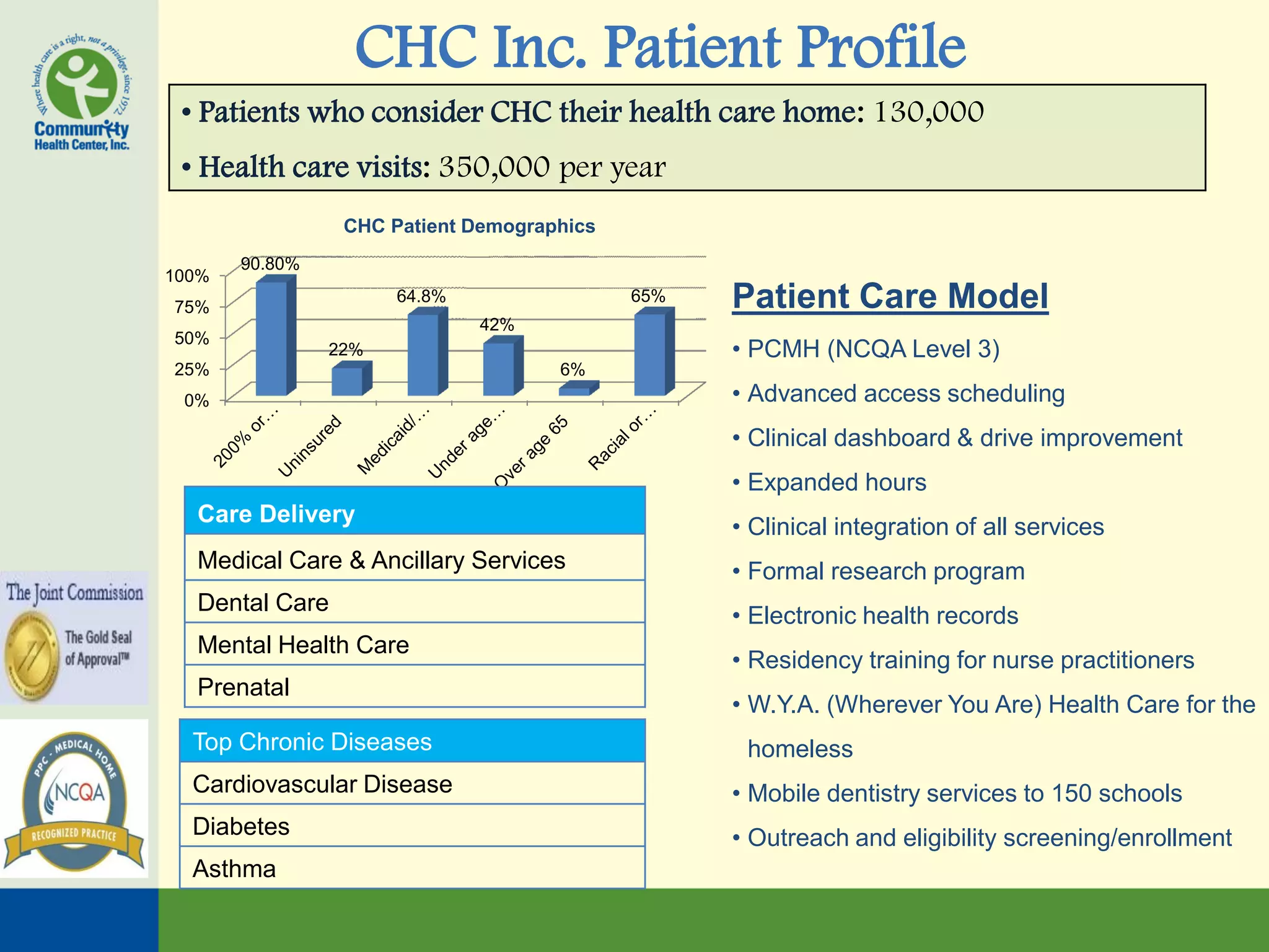 CHC Inc. Patient Profile
 • Patients who consider CHC their health care home: 130,000
 • Health care visits: 350,000 per year
                 CHC Patient Demographics
       90.80%
100%
75%
                      64.8%                 65%   Patient Care Model
                              42%
50%
                22%                               • PCMH (NCQA Level 3)
25%                                  6%
 0%                                               • Advanced access scheduling
                                                  • Clinical dashboard & drive improvement
                                                  • Expanded hours
  Care Delivery
                                                  • Clinical integration of all services
  Medical Care & Ancillary Services               • Formal research program
  Dental Care
                                                  • Electronic health records
  Mental Health Care
                                                  • Residency training for nurse practitioners
  Prenatal
                                                  • W.Y.A. (Wherever You Are) Health Care for the
  Top Chronic Diseases                             homeless
  Cardiovascular Disease                          • Mobile dentistry services to 150 schools
  Diabetes                                        • Outreach and eligibility screening/enrollment
  Asthma
 