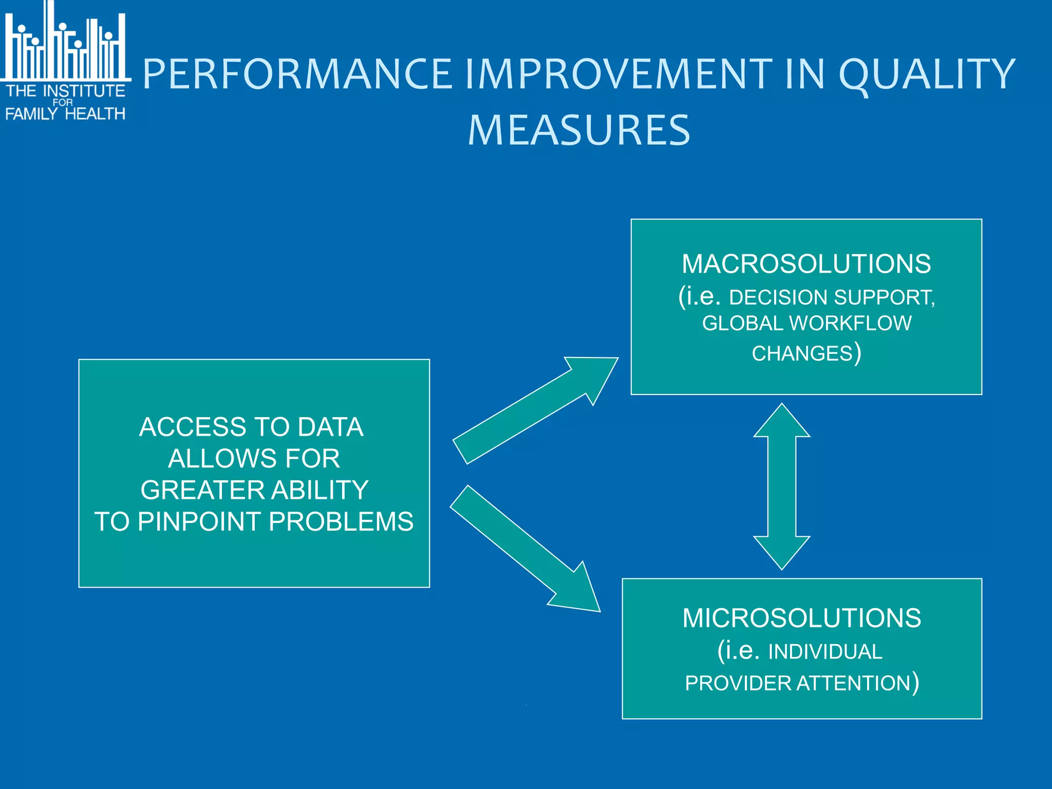 PERFORMANCE IMPROVEMENT IN QUALITY
              MEASURES

                       MACROSOLUTIONS
                       (i.e. DECISION SUPPORT,
                         GLOBAL WORKFLOW
                            CHANGES)


   ACCESS TO DATA
     ALLOWS FOR
   GREATER ABILITY
TO PINPOINT PROBLEMS


                       MICROSOLUTIONS
                         (i.e. INDIVIDUAL
                       PROVIDER ATTENTION)
 