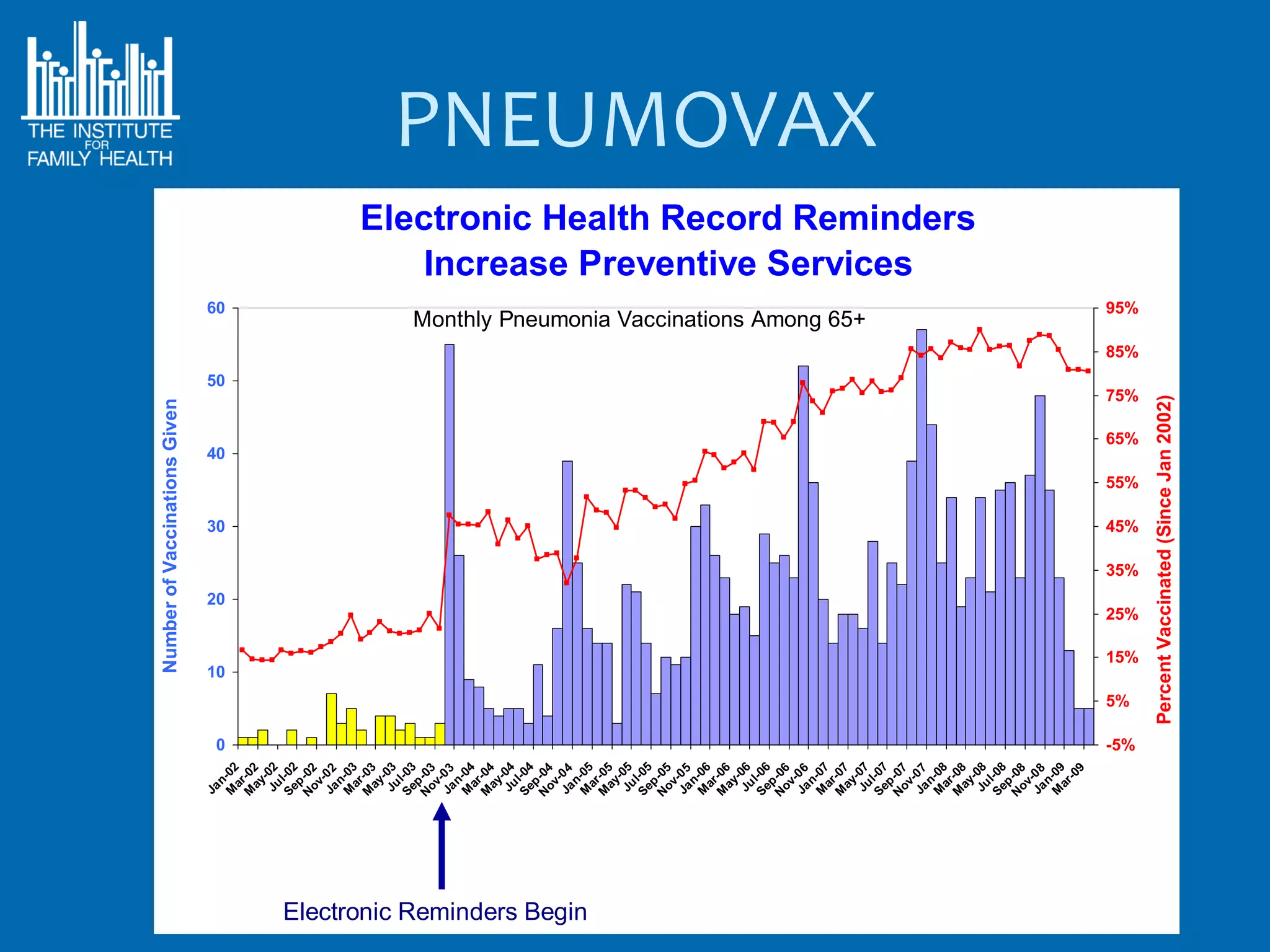 Number of Vaccinations Given
                             Ja
                                n




                                                    10
                                                             20
                                                                        30
                                                                                    40
                                                                                             50
                                                                                                                                   60




                                        0
                             M -02
                               ar
                             M -02
                               ay
                                  -
                              Ju 02
                             Se l-02
                                p
                             N -02
                              ov
                             Ja -0 2
                                n
                             M -03
                               ar
                             M -03
                               ay
                                  -
                              Ju 03
                             Se l-03
                                p
                             N -03
                              ov
                             Ja -0 3
                                n
                             M -04
                               ar
                             M -04
                               ay
                                  -
                              Ju 04
                             Se l-04
                                p
                             N -04
                              ov
                             Ja -0 4
                                n




Electronic Reminders Begin
                             M -05
                               ar
                             M -05
                               ay
                                  -
                              Ju 05
                             Se 5l-0
                                p
                             N -05
                              ov
                             Ja -0 5
                                n
                             M -06
                               ar
                             M -06
                               ay
                                  -
                              Ju 06
                             Se l-06
                                p
                             N -06
                              ov
                             Ja -0 6
                                n
                             M -07
                               ar
                             M -07
                               ay
                                  -
                                                                                                        Monthly Pneumonia Vaccinations Among 65+




                              Ju 07
                                                                                                                                                                                        PNEUMOVAX




                             Se l-07
                                p
                             N -07
                              ov
                                                                                                                                                       Increase Preventive Services




                             Ja -0 7
                                n
                             M -08
                               ar
                             M -08
                               ay
                                                                                                                                                   Electronic Health Record Reminders




                                  -
                              Ju 08
                             Se l-08
                                p
                             N -08
                              ov
                             Ja -0 8
                                n
                             M -09
                               ar
                                  -0
                                    9
                                               5%

                                        -5%
                                                     15%
                                                           25%
                                                                  35%
                                                                        45%
                                                                              55%
                                                                                     65%
                                                                                           75%
                                                                                                  85%
                                                                                                                                   95%




                                              Percent Vaccinated (Since Jan 2002)
 