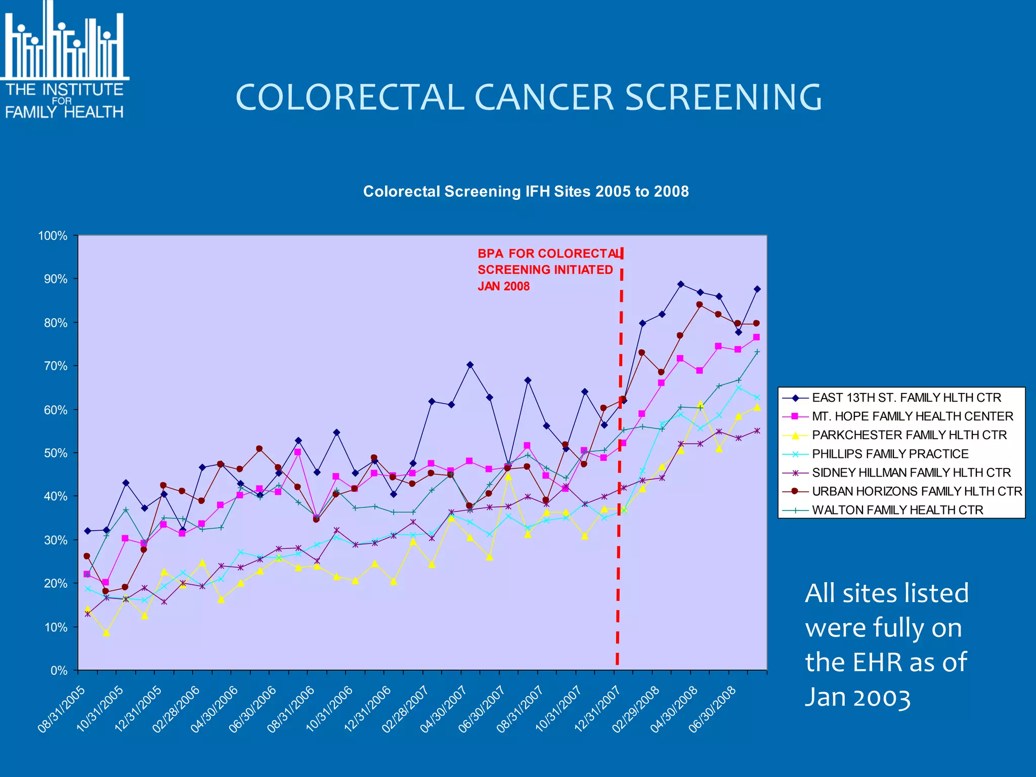 COLORECTAL CANCER SCREENING

            Colorectal Screening IFH Sites 2005 to 2008

100%
                           BPA FOR COLORECTAL
                           SCREENING INITIATED
90%
                           JAN 2008


80%


70%

                                                          EAST 13TH ST. FAMILY HLTH CTR
60%
                                                          MT. HOPE FAMILY HEALTH CENTER
                                                          PARKCHESTER FAMILY HLTH CTR
50%                                                       PHILLIPS FAMILY PRACTICE
                                                          SIDNEY HILLMAN FAMILY HLTH CTR
40%                                                       URBAN HORIZONS FAMILY HLTH CTR
                                                          WALTON FAMILY HEALTH CTR

30%


20%
                                                          All sites listed
10%                                                       were fully on
 0%                                                       the EHR as of
                                                          Jan 2003
          05


          05


          05


          06


          06


          06


          06


          06


          06


          07


          07


          07


          07


          07


          07


          08


          08


          08
        20


        20


        20


        20


        20


        20


        20


        20


        20


        20


        20


        20


        20


        20


        20


        20


        20


        20
     1/


     1/


     1/


     8/


     0/


     0/


     1/


     1/


     1/


     8/


     0/


     0/


     1/


     1/


     1/


     9/


     0/


     0/
   /3


   /3


   /3


   /2


   /3


   /3


   /3


   /3


   /3


   /2


   /3


   /3


   /3


   /3


   /3


   /2


   /3


   /3
08


10


12


02


04


06


08


10


12


02


04


06


08


10


12


02


04


06
 