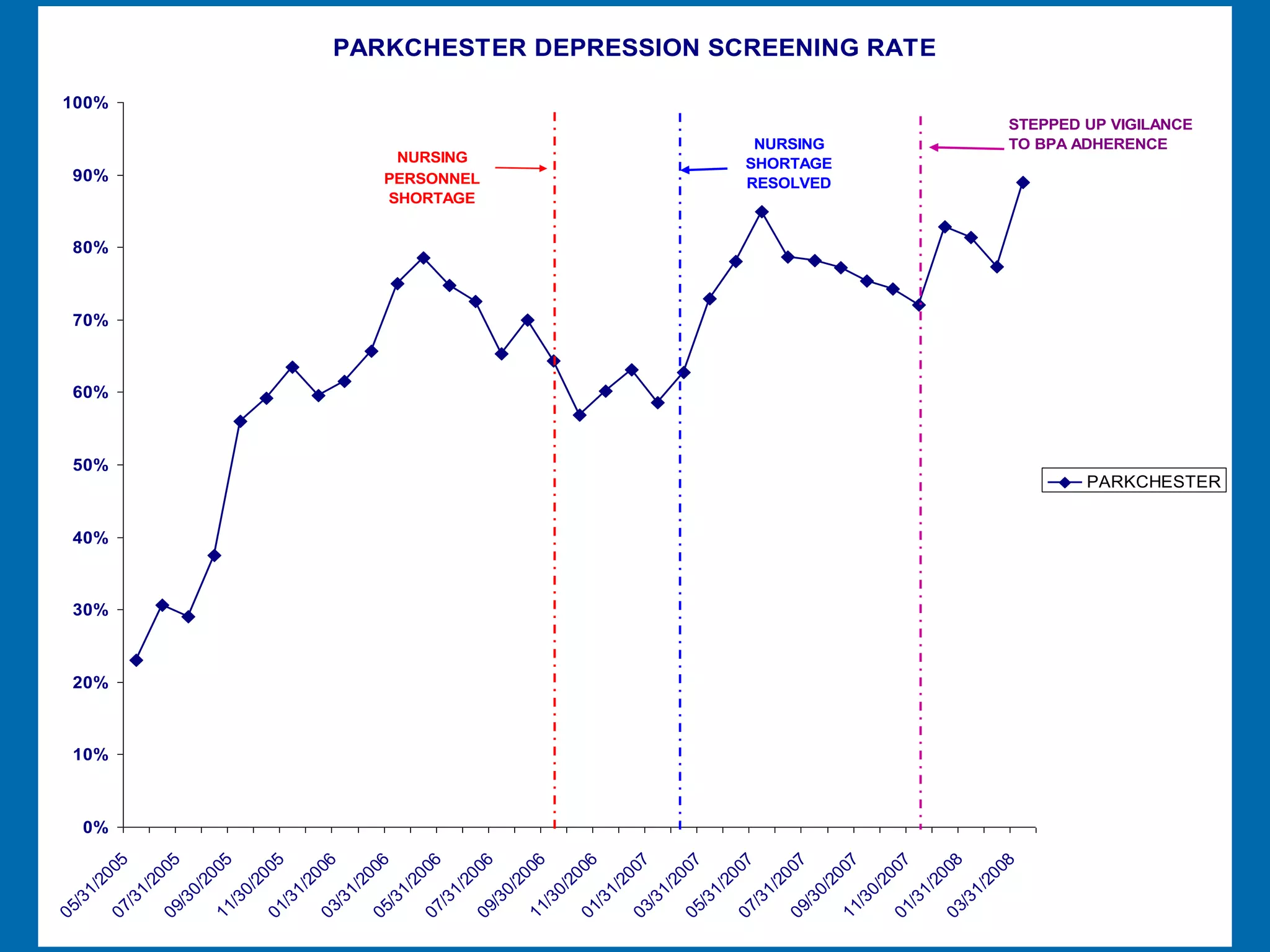 05
  /3
     1/2




               0%
                    10%
                          20%
                                30%
                                      40%
                                                          50%
                                                                60%
                                                                      70%
                                                                            80%
                                                                                     90%
        00                                                                                                        100%
07         5
  /3
     1/
       20
09        05
  /3
     0/
       20
11        05
  /3
     0/
       20
01        05
  /3
     1/
       20
03        06
  /3
     1/
       20
05        06
  /3
     1/
       20
07        06
  /3
     1/
                                                                                   NURSING

                                                                                  SHORTAGE




       20
                                                                                  PERSONNEL




09        06
  /3
     0/
       20
11        06
  /3
     0/
       20
01        06
  /3
     1/
       20
03        07
  /3
     1/
       20
05        07
  /3
     1/
       20
07        07
  /3
     1/
       20
09        07
  /3
                                                                                     NURSING

                                                                                    RESOLVED
                                                                                    SHORTAGE




     0/
       20
11        07
  /3
     0/
       20
01        07
  /3
                                                                                                                         PARKCHESTER DEPRESSION SCREENING RATE




     1/
       20
03        08
  /3
     1/
       20
          08
                                                                                           TO BPA ADHERENCE
                                                                                           STEPPED UP VIGILANCE




                                            PARKCHESTER
 