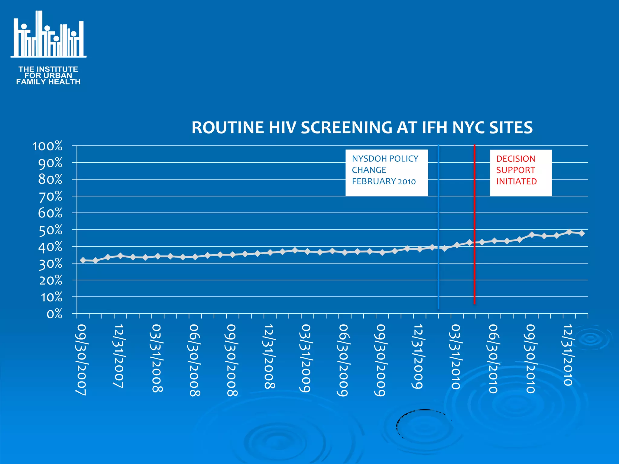THE INSTITUTE
  FOR URBAN
FAMILY HEALTH




                                                     ROUTINE HIV SCREENING AT IFH NYC SITES
   100%
                                                                                                                   NYSDOH POLICY                                     DECISION
    90%                                                                                                            CHANGE                                            SUPPORT
    80%                                                                                                            FEBRUARY 2010                                     INITIATED
    70%
    60%
    50%
    40%
    30%
    20%
    10%
     0%
           09/30/2007

                        12/31/2007

                                     03/31/2008

                                                  06/30/2008

                                                               09/30/2008

                                                                            12/31/2008

                                                                                         03/31/2009

                                                                                                      06/30/2009

                                                                                                                       09/30/2009

                                                                                                                                    12/31/2009

                                                                                                                                                 03/31/2010

                                                                                                                                                              06/30/2010

                                                                                                                                                                           09/30/2010

                                                                                                                                                                                        12/31/2010
 