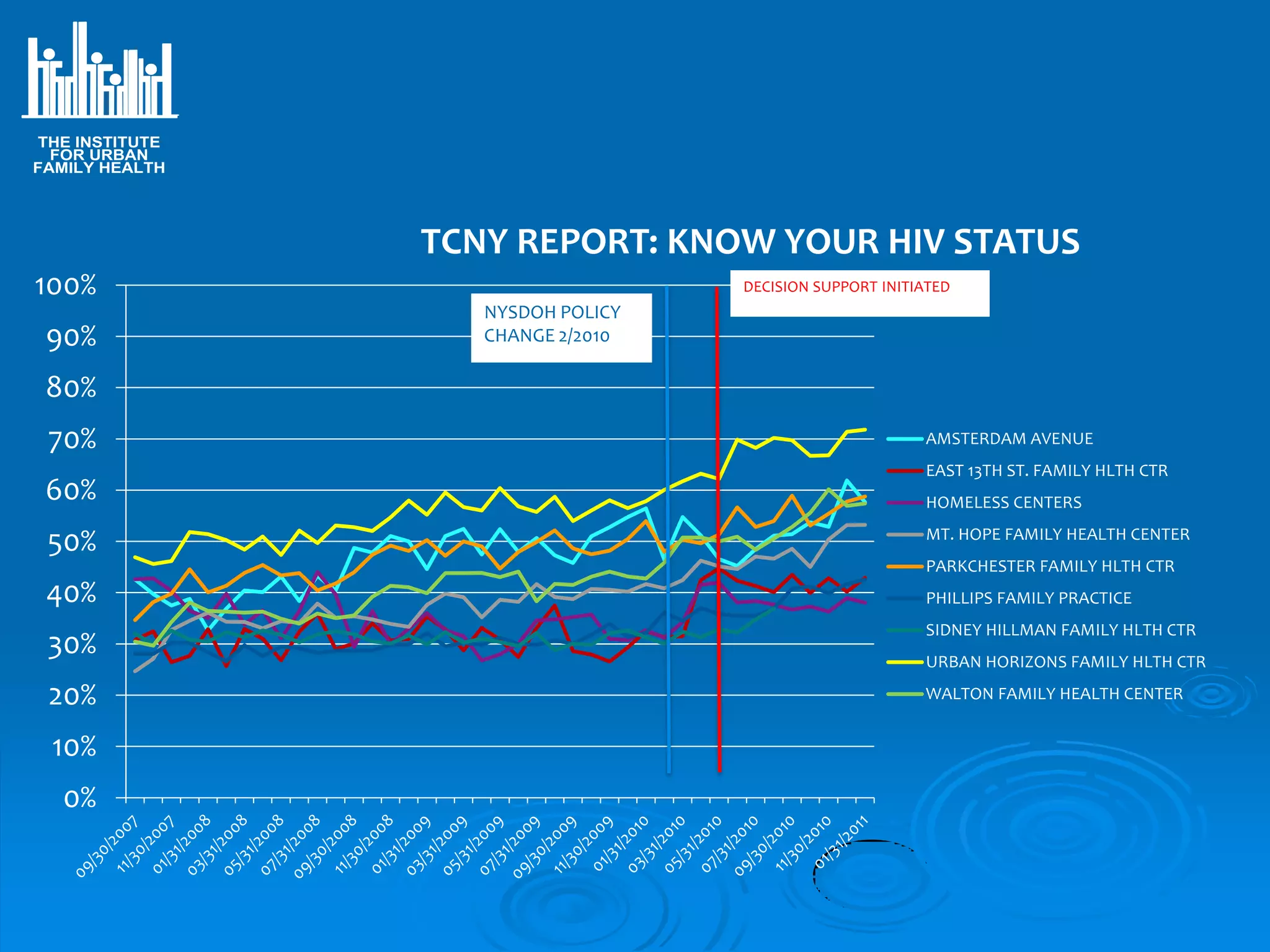 THE INSTITUTE
  FOR URBAN
FAMILY HEALTH




                TCNY REPORT: KNOW YOUR HIV STATUS
100%                               DECISION SUPPORT INITIATED
                   NYSDOH POLICY
 90%               CHANGE 2/2010

 80%
 70%                                                     AMSTERDAM AVENUE
                                                         EAST 13TH ST. FAMILY HLTH CTR
 60%                                                     HOMELESS CENTERS
                                                         MT. HOPE FAMILY HEALTH CENTER
 50%
                                                         PARKCHESTER FAMILY HLTH CTR
 40%                                                     PHILLIPS FAMILY PRACTICE
                                                         SIDNEY HILLMAN FAMILY HLTH CTR
 30%                                                     URBAN HORIZONS FAMILY HLTH CTR

 20%                                                     WALTON FAMILY HEALTH CENTER


 10%
  0%
 