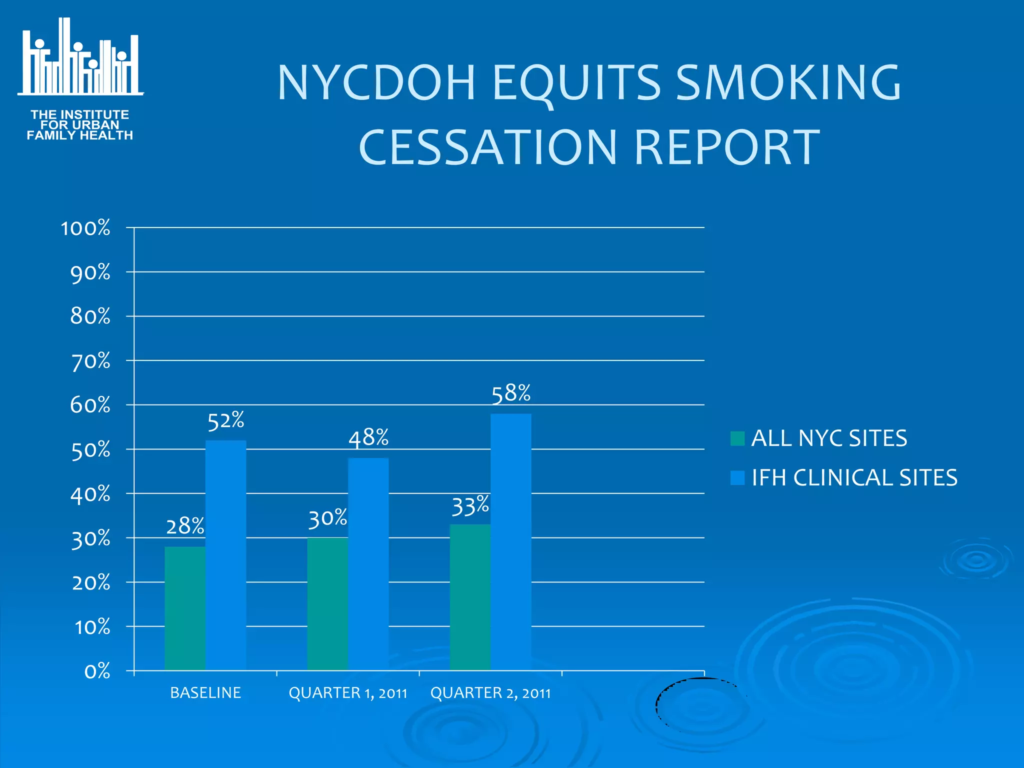 THE INSTITUTE
                            NYCDOH EQUITS SMOKING
  FOR URBAN
FAMILY HEALTH

                               CESSATION REPORT
    100%
     90%
     80%
     70%
     60%                                              58%
                      52%
     50%                            48%                         ALL NYC SITES
                                                                IFH CLINICAL SITES
     40%                                        33%
                28%           30%
     30%
     20%
     10%
      0%
                BASELINE    QUARTER 1, 2011   QUARTER 2, 2011
 