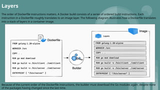 Layers
The order of Dockerfile instructions matters. A Docker build consists of a series of ordered build instructions. Each
instruction in a Dockerfile roughly translates to an image layer. The following diagram illustrates how a Dockerfile translates
into a stack of layers in a container image.
Because of the current order of the Dockerfile instructions, the builder must download the Go modules again, despite none
of the packages having changed since the last time.
 